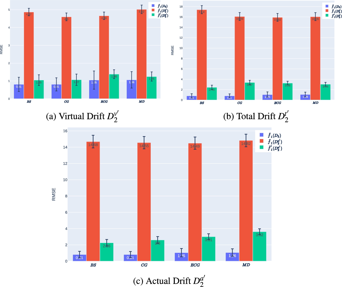 Average performance of f˜1 and maintained f˜1′ against D2 and D2′.