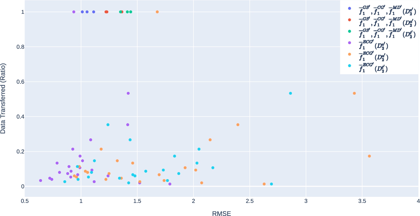 Performance of f˜1′ against D2v′, D2a′ and D2t′ given different ratio of the inter-node data transmission.