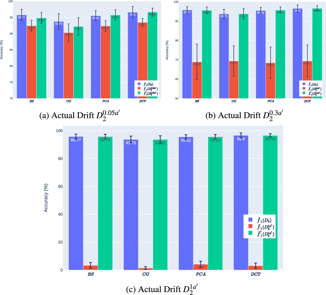 Average performance of f˜1 and maintained f˜1′ against D2 and D20.05a′, D20.3a′ and D21a′.