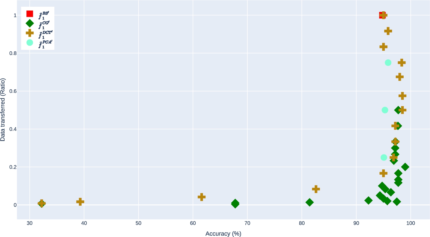 Performance of f˜1′ against D20.3a′ given different ratio of the inter-node data transmission.