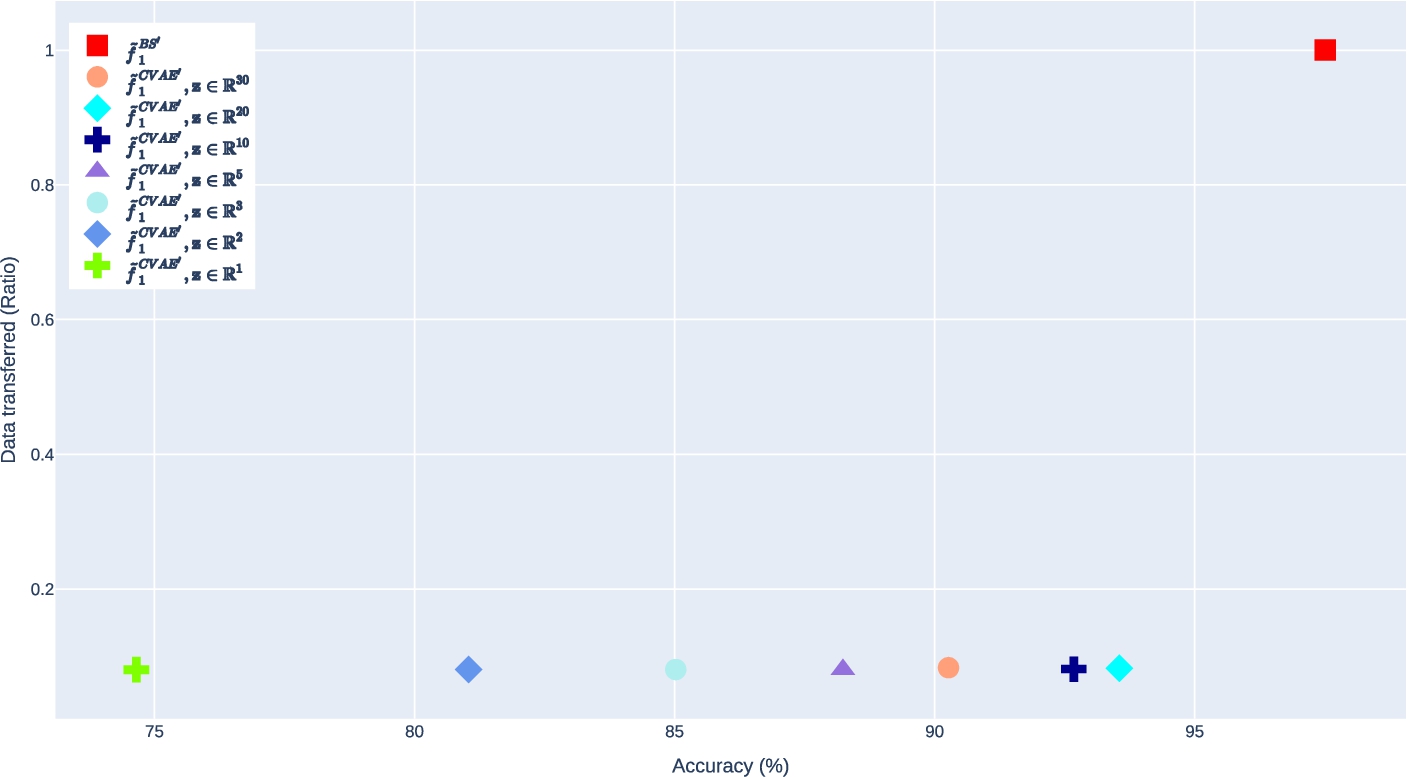 Performance of f˜1′ against D2v′8→B given different ratio of the inter-node data transmission.