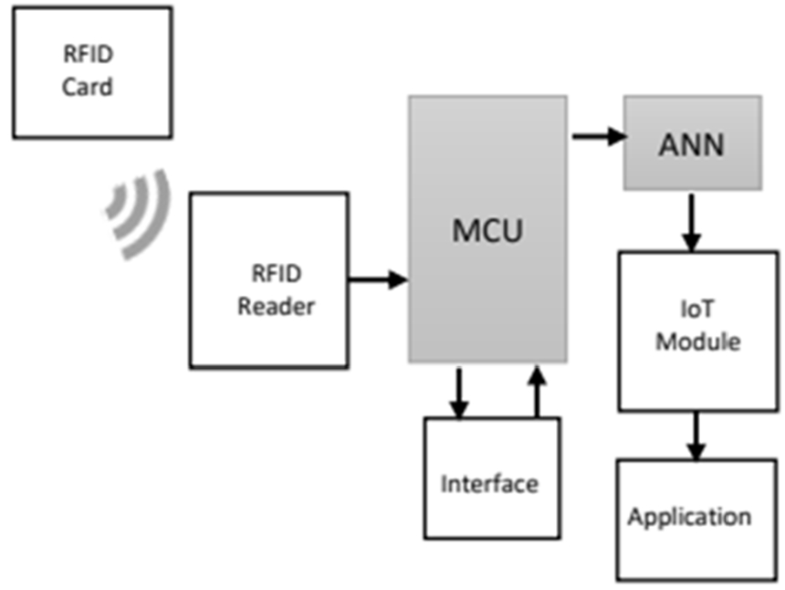 Warehouse automation’s block diagram.