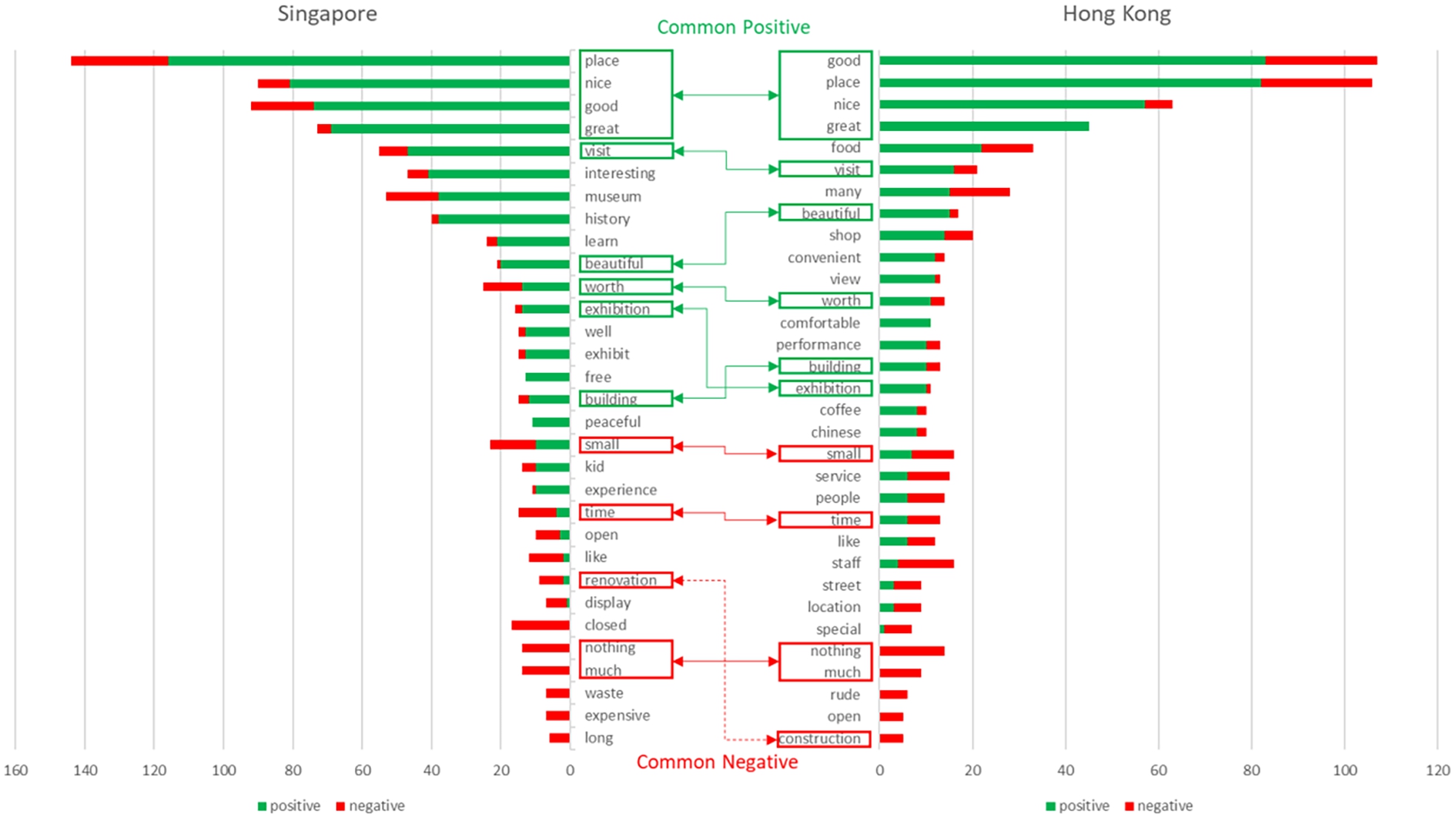 Comparison of common themes between Singapore and Hong Kong.