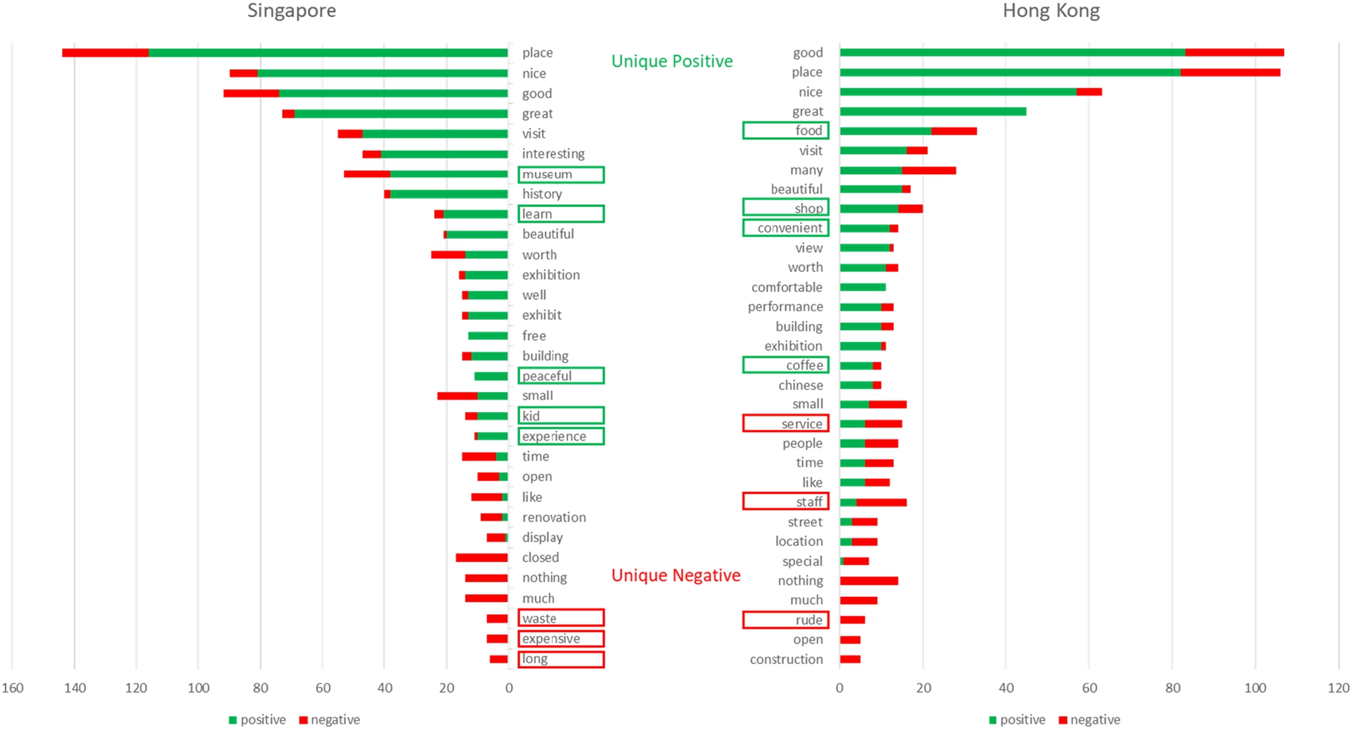 Comparison of unique strengths and weaknesses between Singapore and Hong Kong.