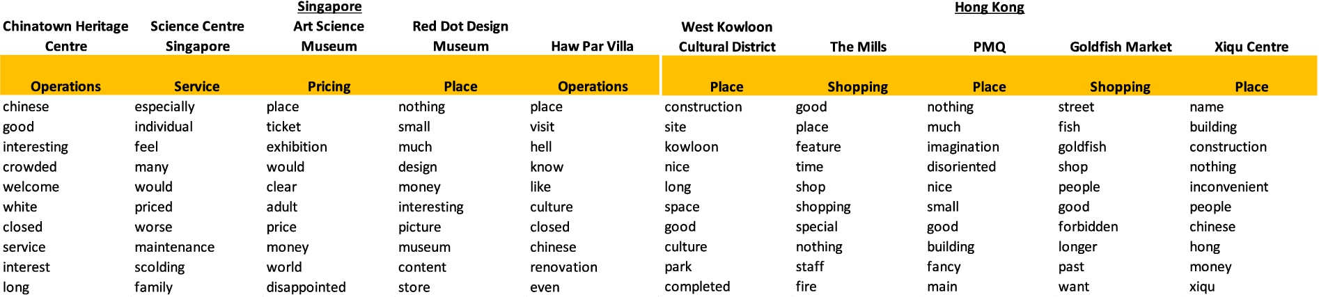 Bottom 5 Art Places for each city, topic and keywords.