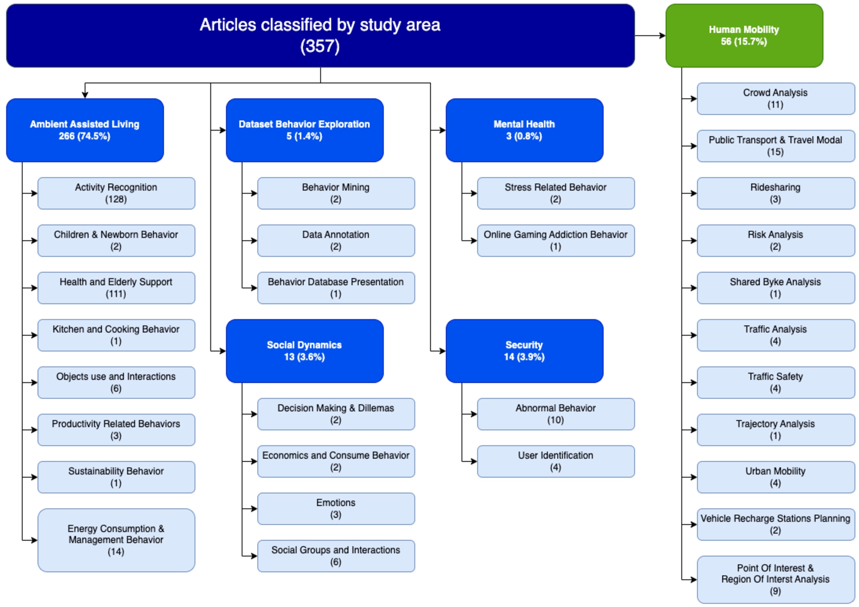 Articles classified by study area. Selected articles in green.