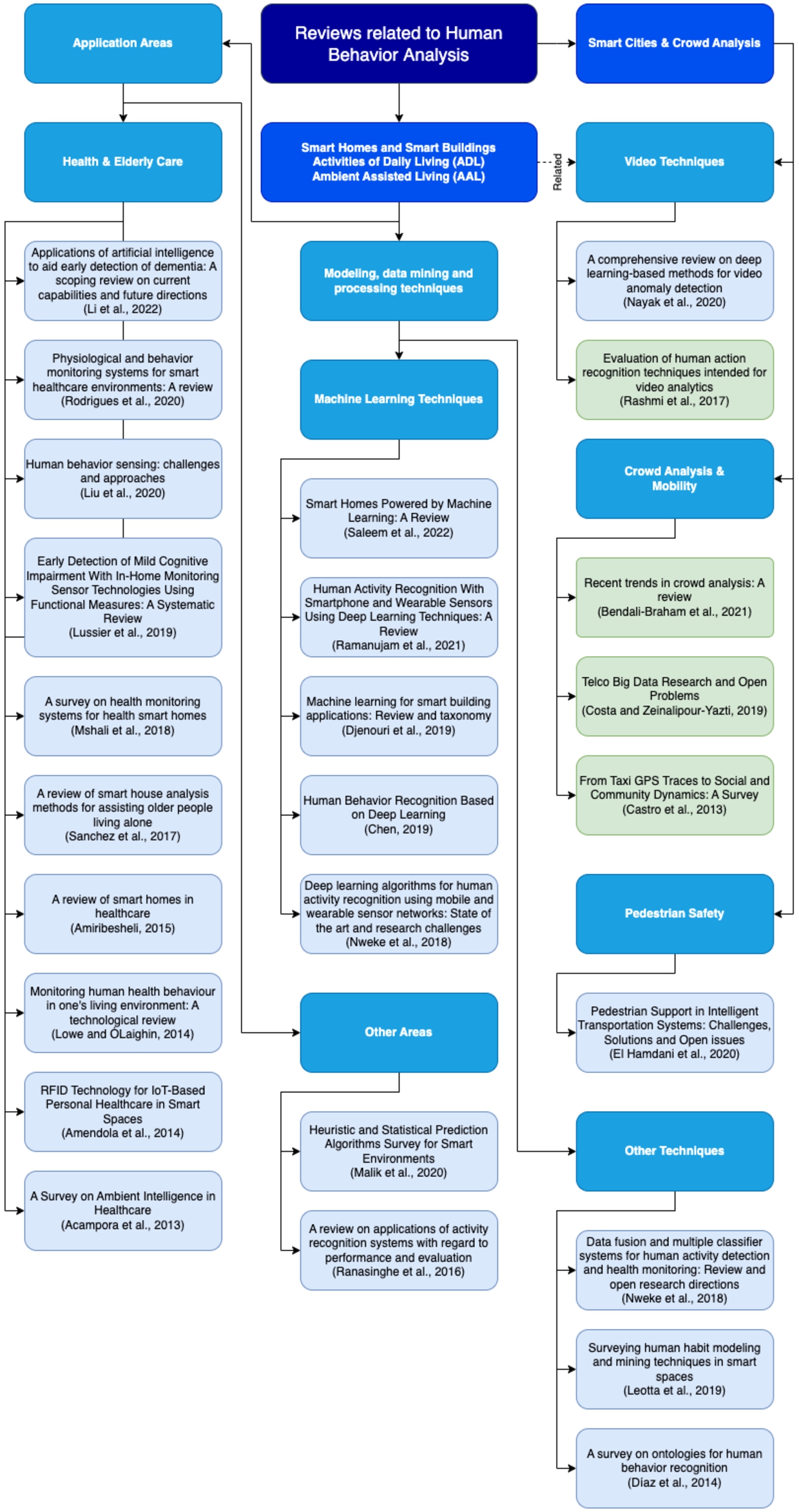 Reviews classified by focus areas. Related works in green.