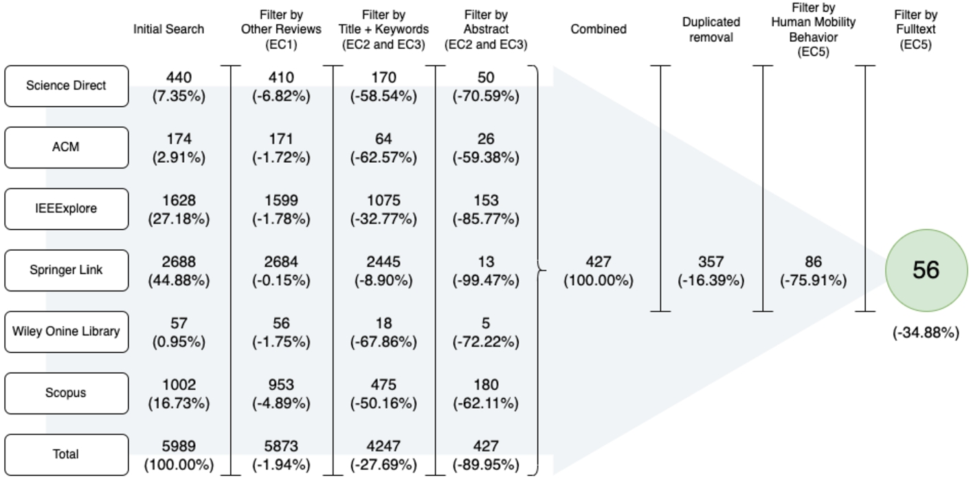 Review study filtering overview.