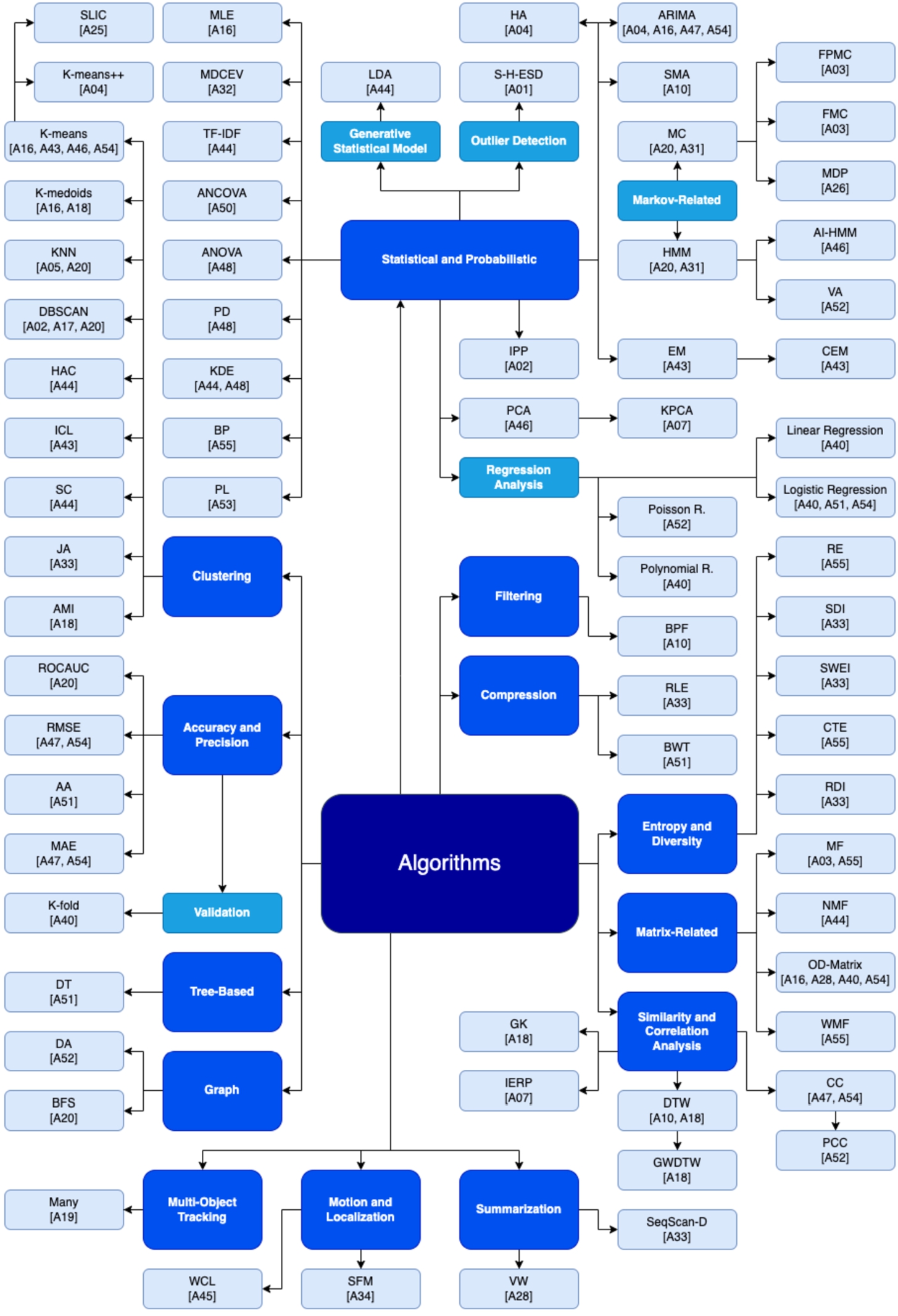 Algorithms being used on studies.