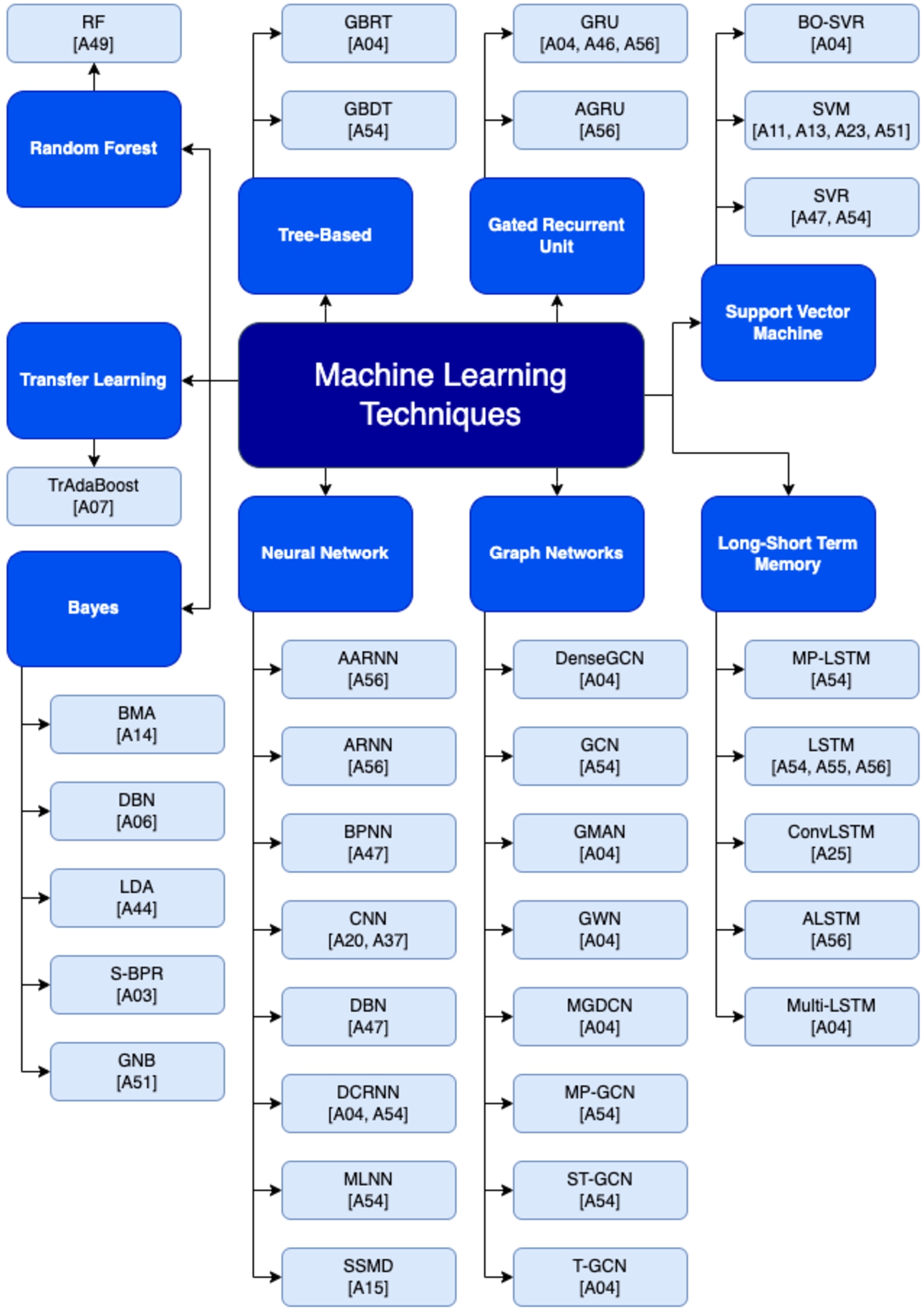 Machine Learning techniques being used on studies.