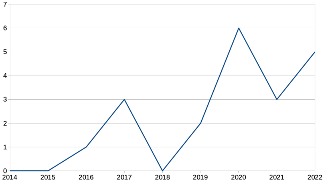 Yearly count of articles using machine learning.