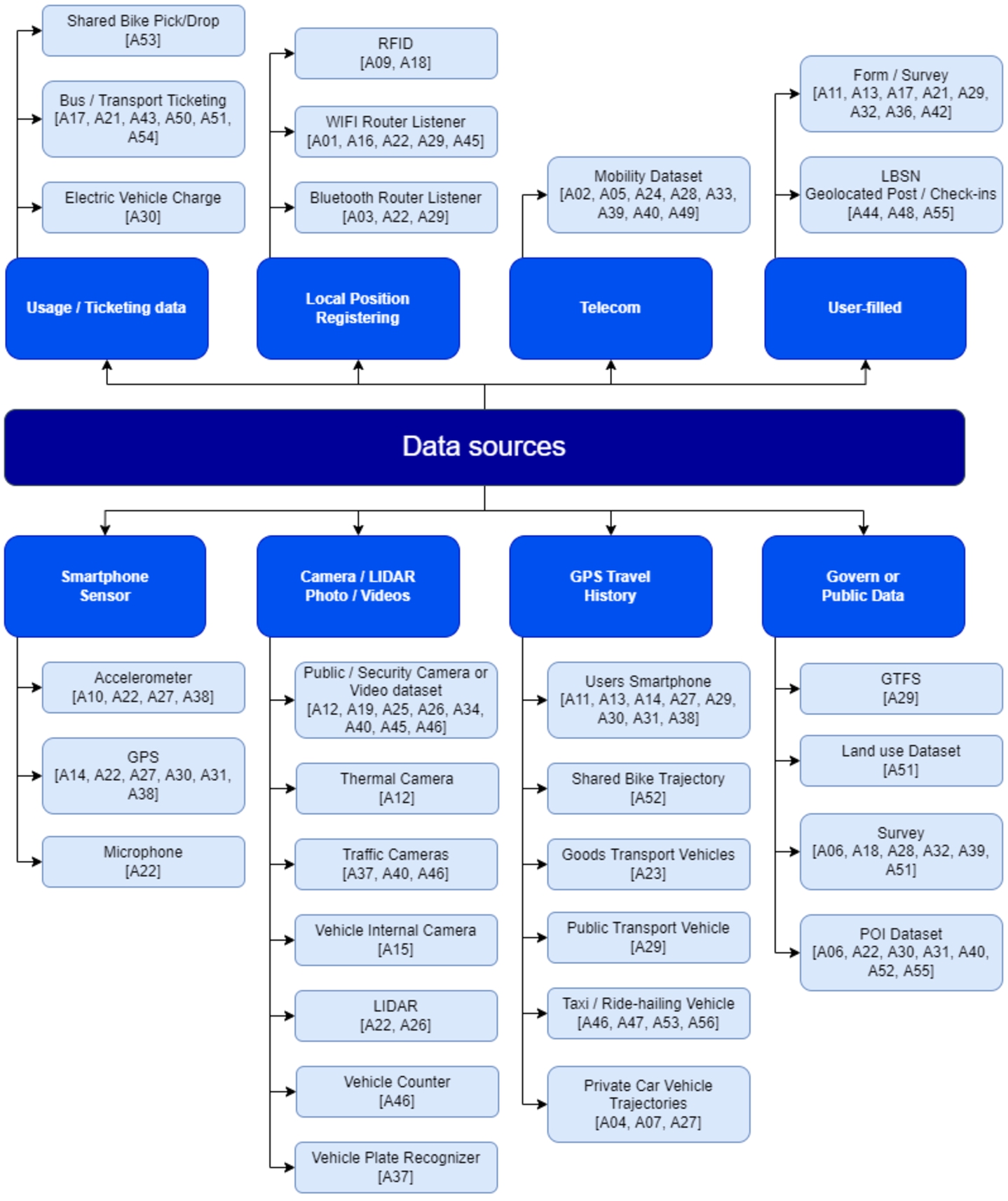 Data sources used on the studies.