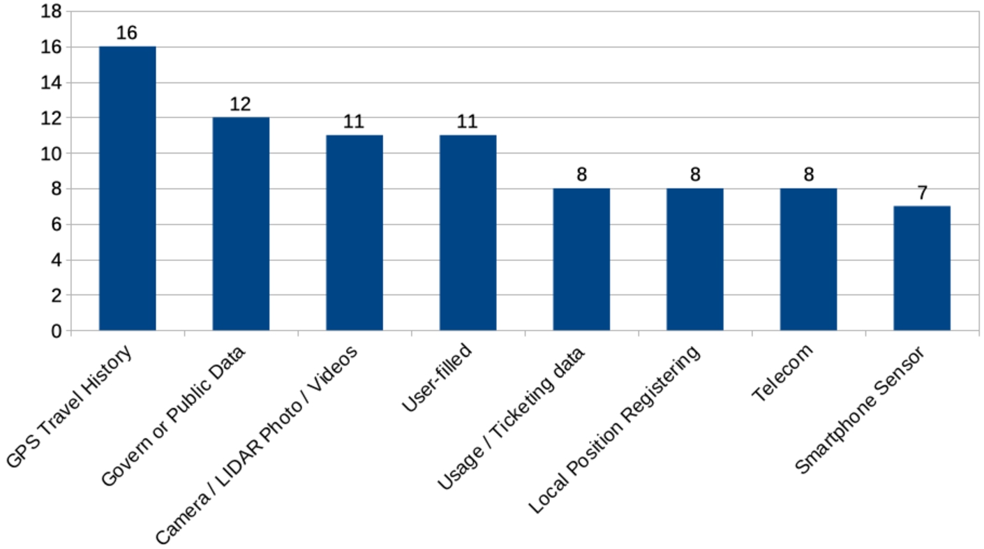 Total or articles using each data source group.