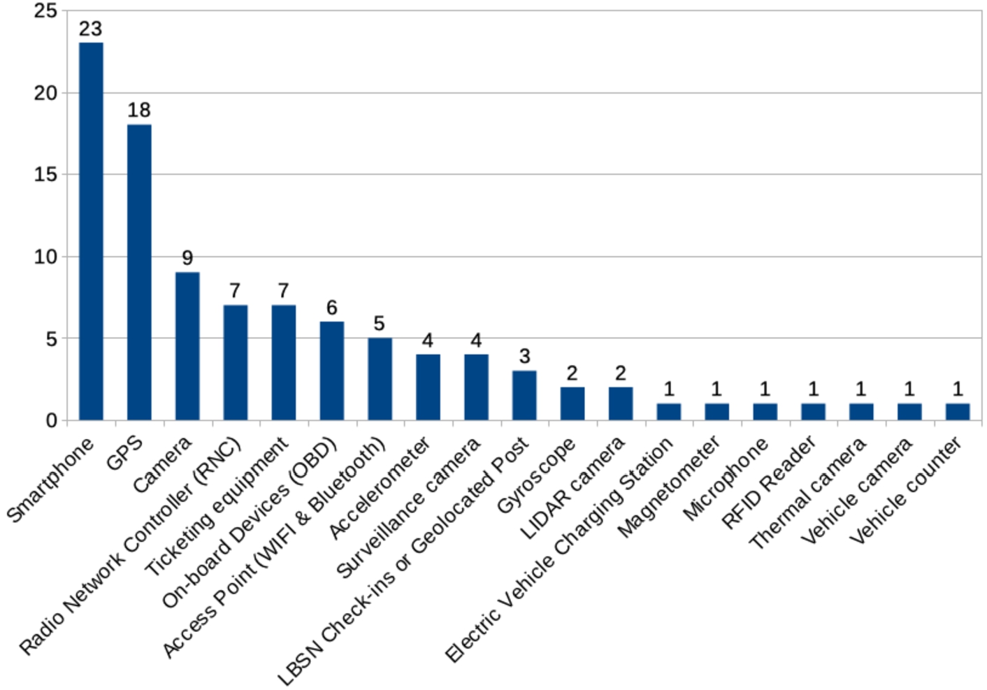 Sensor type use count by article.