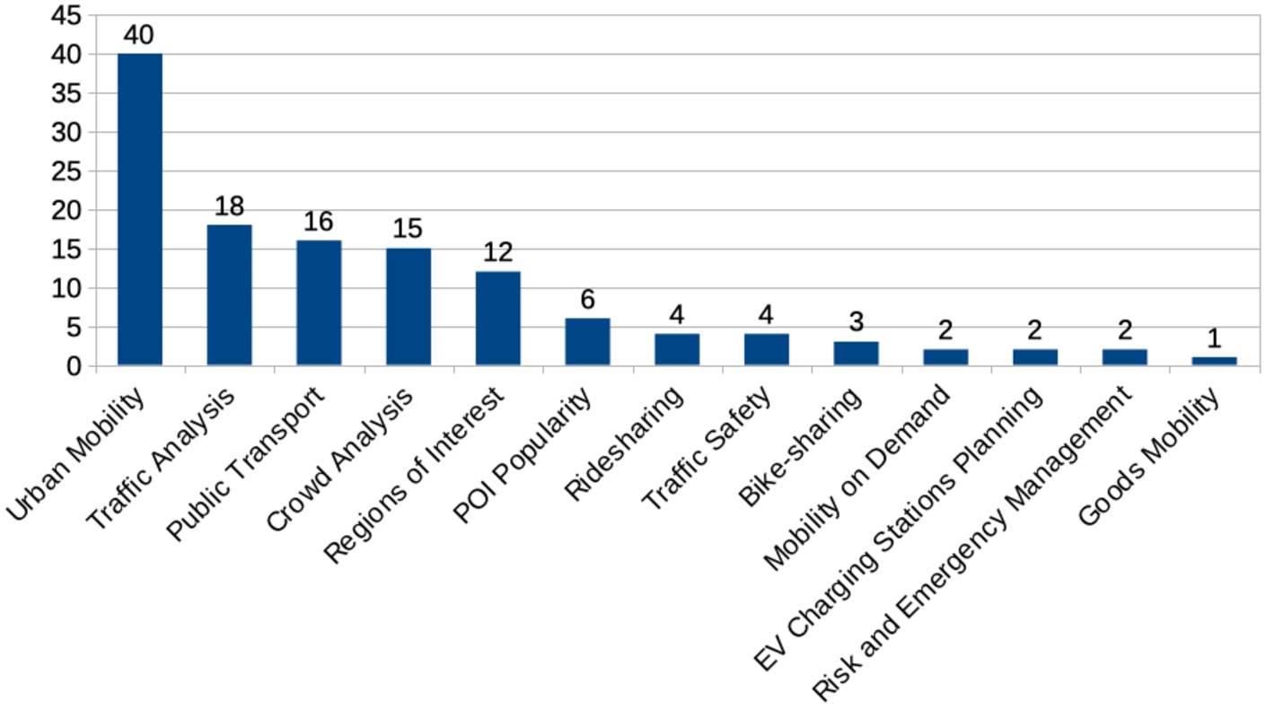 Area of application by studies.