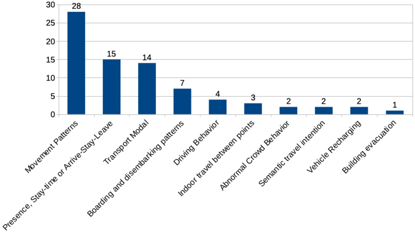 Number of studies by observed behavior.