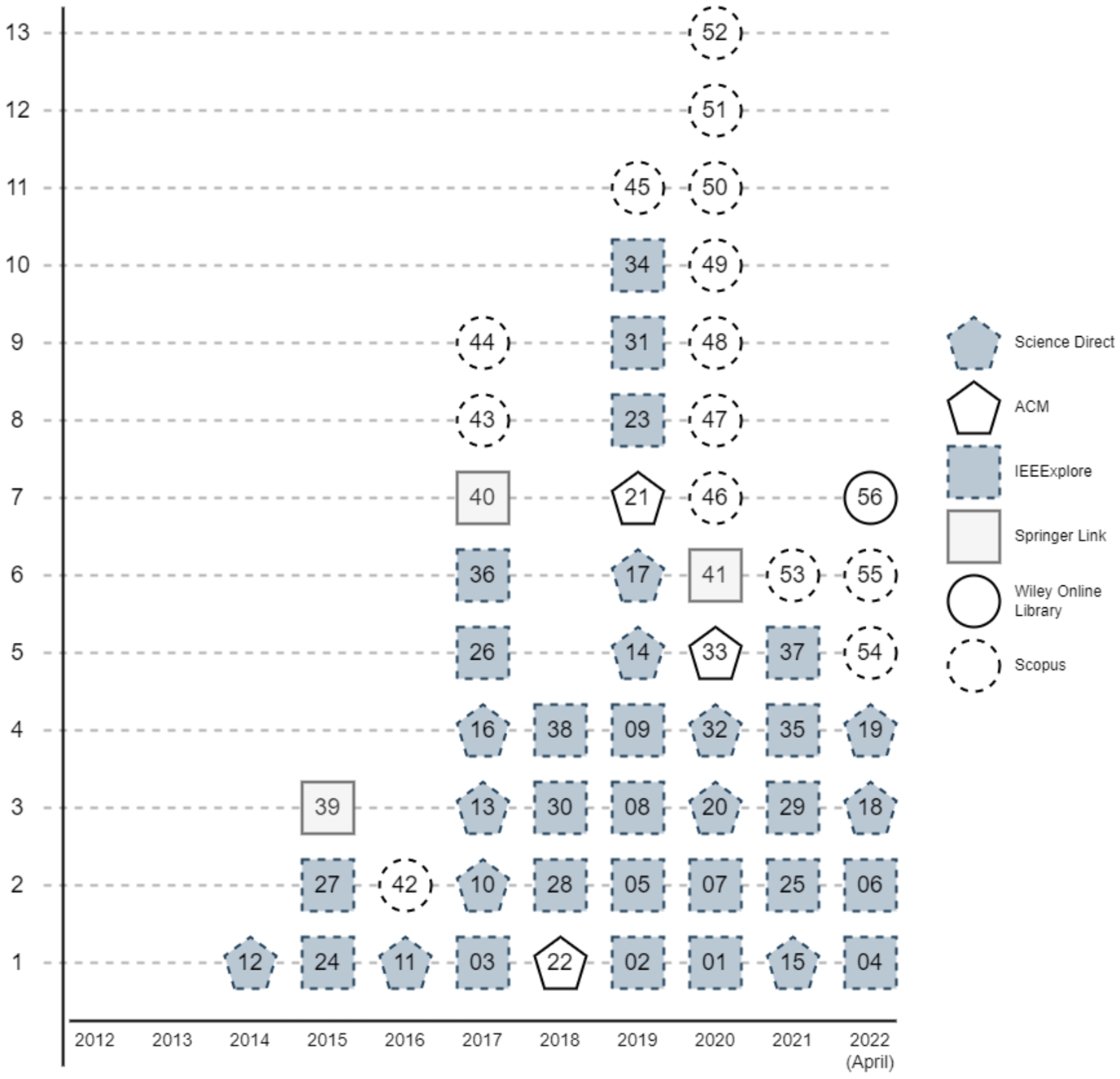 Publications per year and databases.