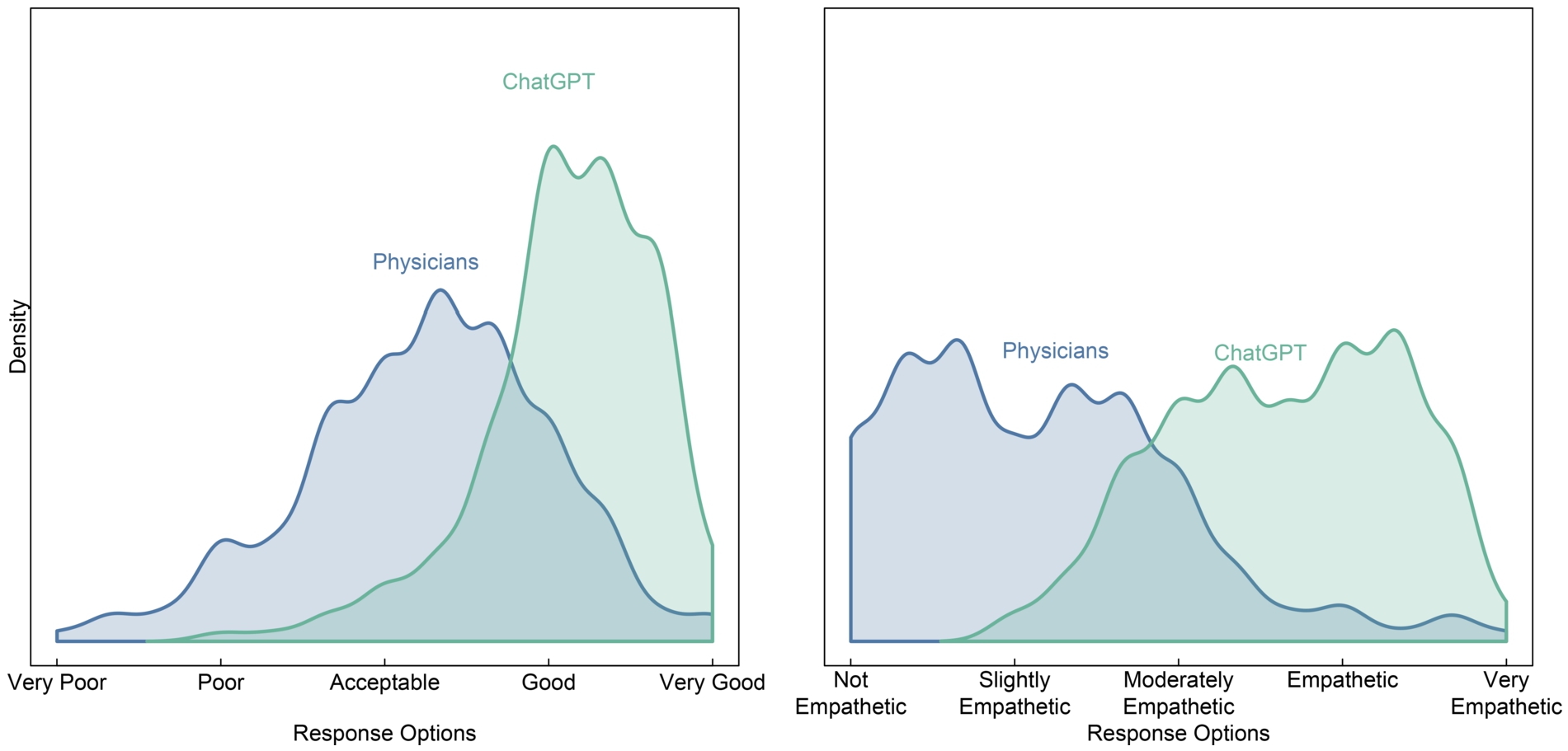 Comparing physician and artificial intelligence chatbot responses to patient questions posted to a public social media forum. Source: JAMA Internal Medicine, 183, April 2023.