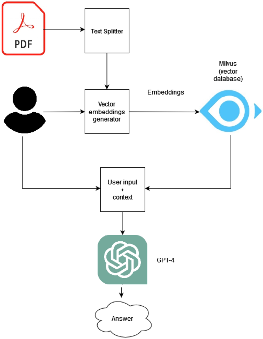 Essential components of the HomeDoctor system from the LangChain perspective.