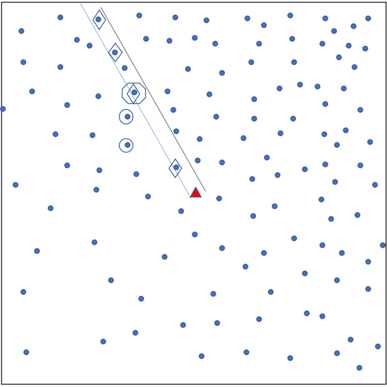 Sampling using original EPI method. Each dot shows a household. A central landmark is identified (triangle). A random direction is chosen (parallel lines) from the landmark and households in that direction are identified (diamonds). From these, the ‘starting’ household’ is randomly chosen (octagon) and nearest neighbours (in Euclidean distance) are also selected for the sample (circles). The ‘Quad’ sampling method divides a town into four quadrants and applies this sampling approach in each quadrant.