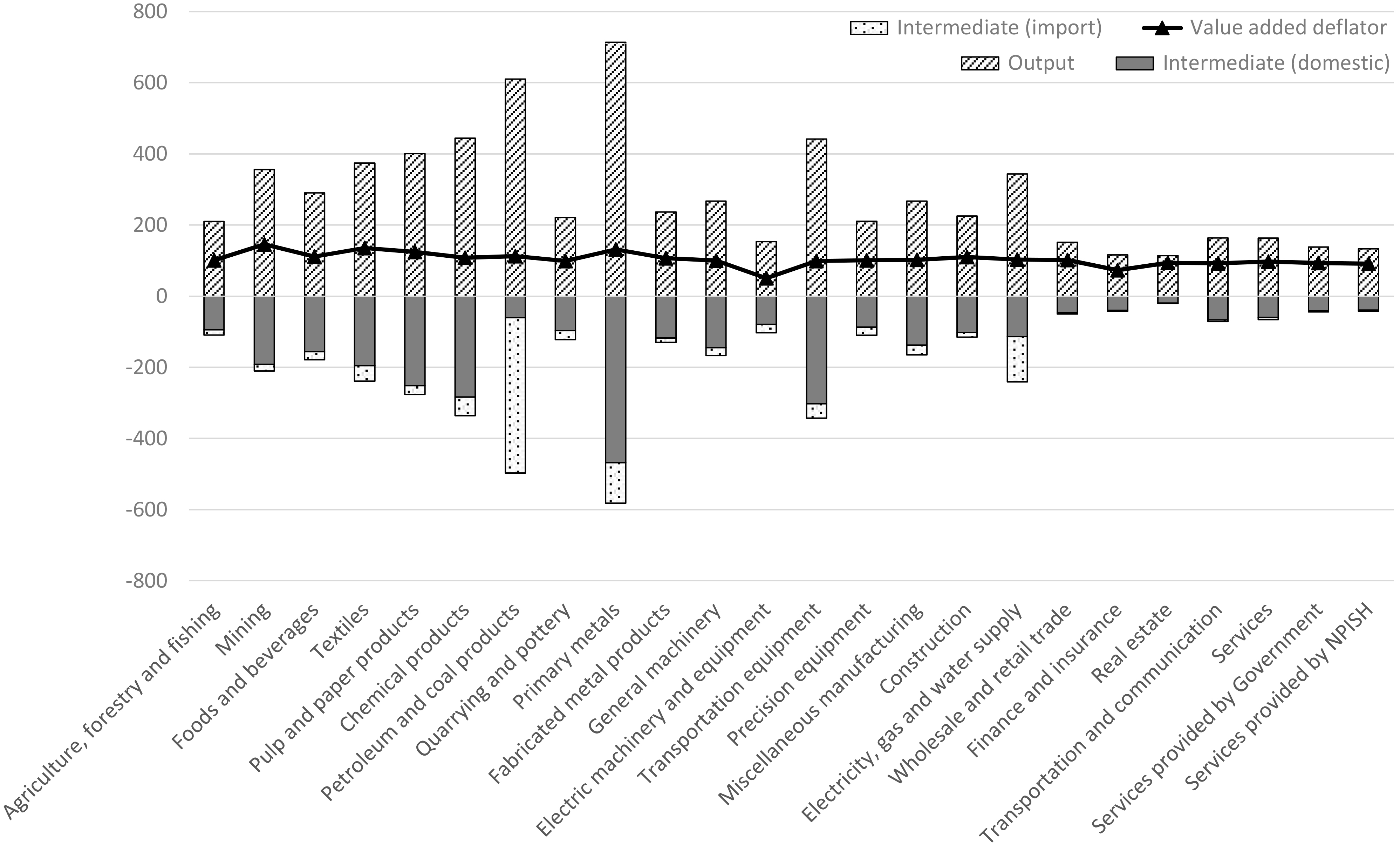 Decomposition of the value added deflator for each industry (2013).