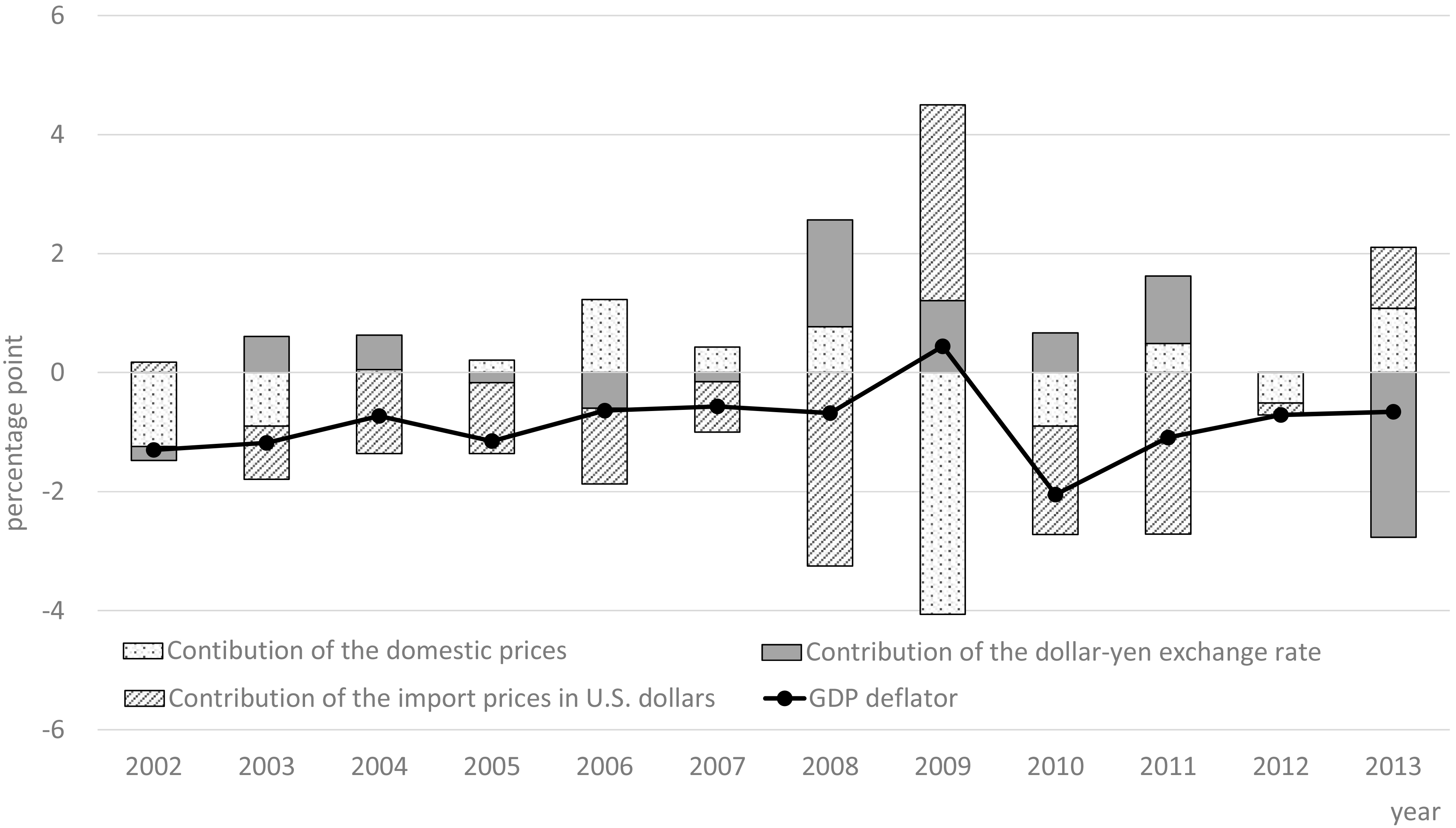 Decomposition of the annual changes in the GDP deflator.