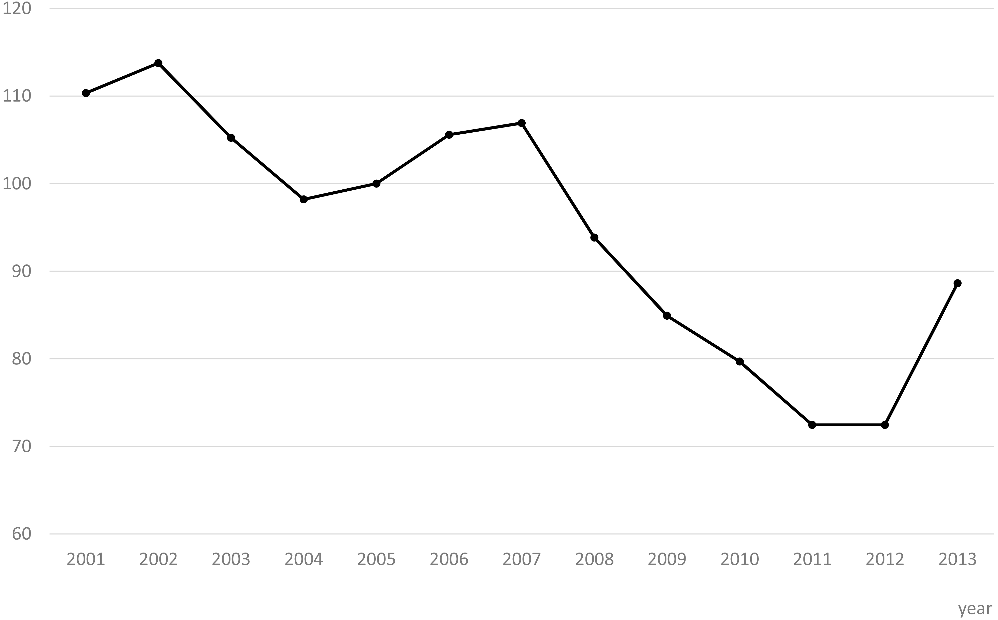 The value of one U.S. dollar in Japanese yen (normalized to the 2005 exchange rate).