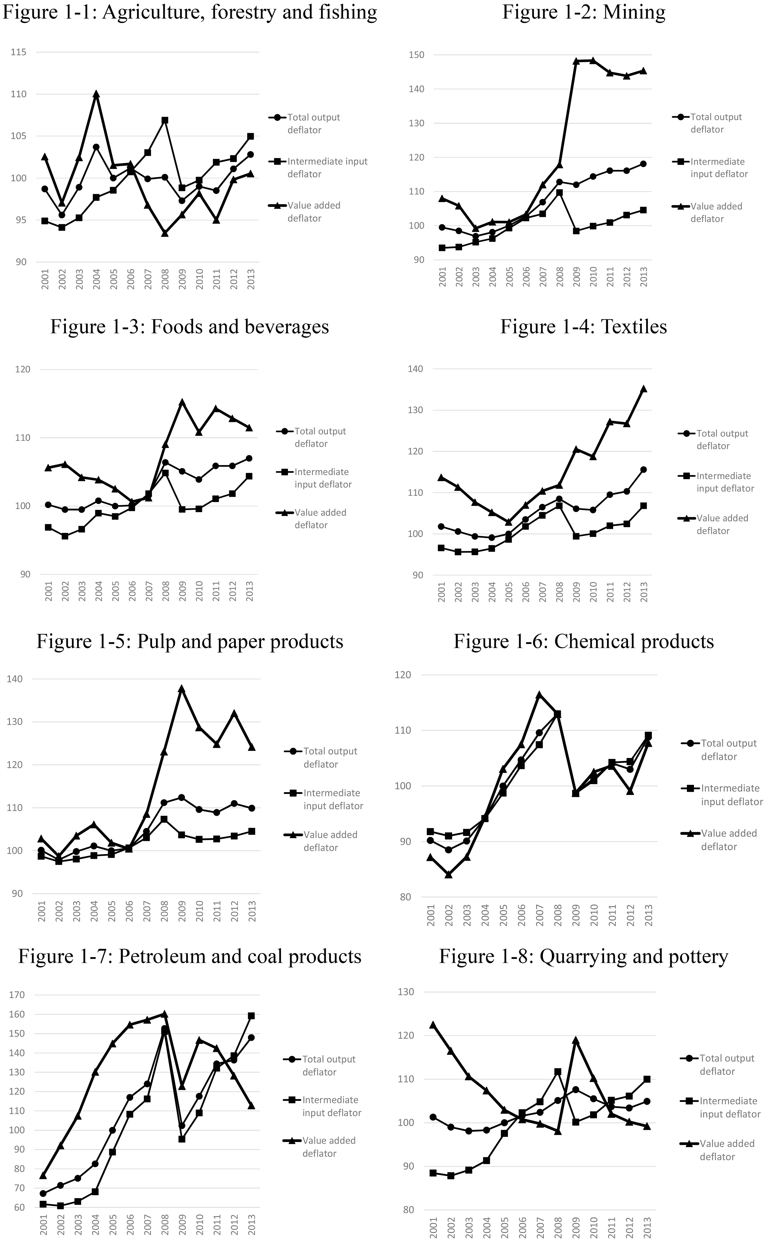 The fluctuations in the deflators for total outputs, intermediate inputs and value added.