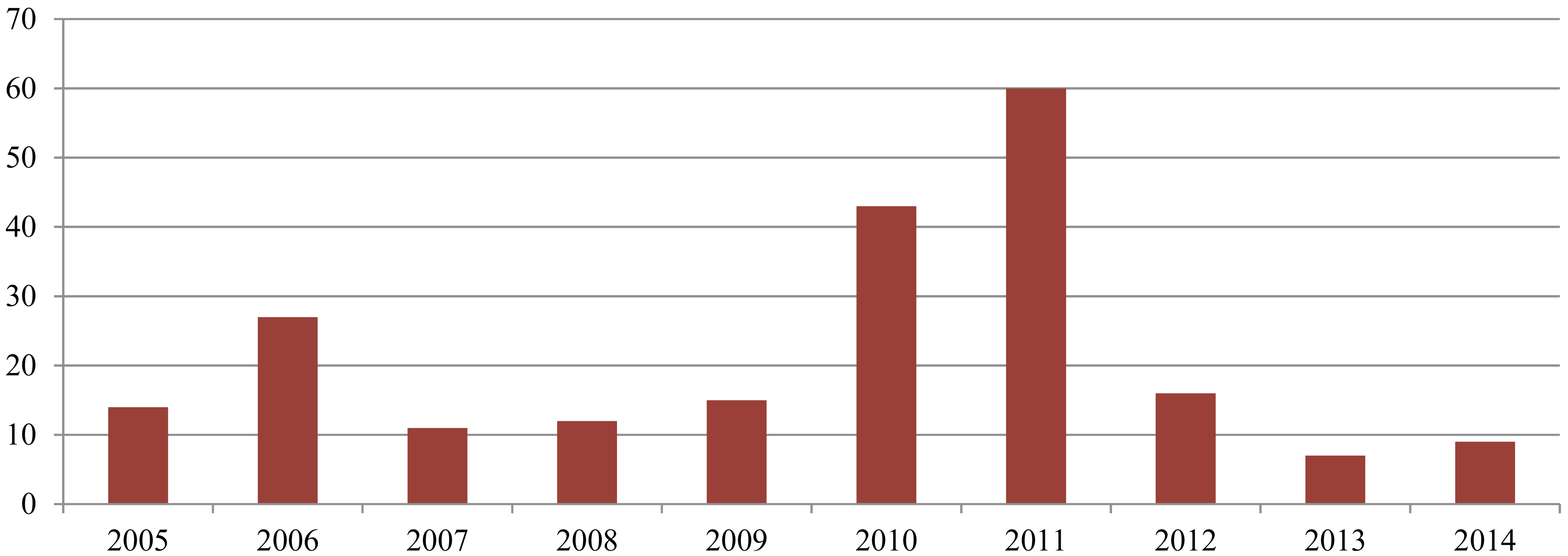 Number of countries conducting a census in the 2010 round. Source: Own calculations based on United Nations Department of Economic and Social Affairs: Statistics Division (2016).