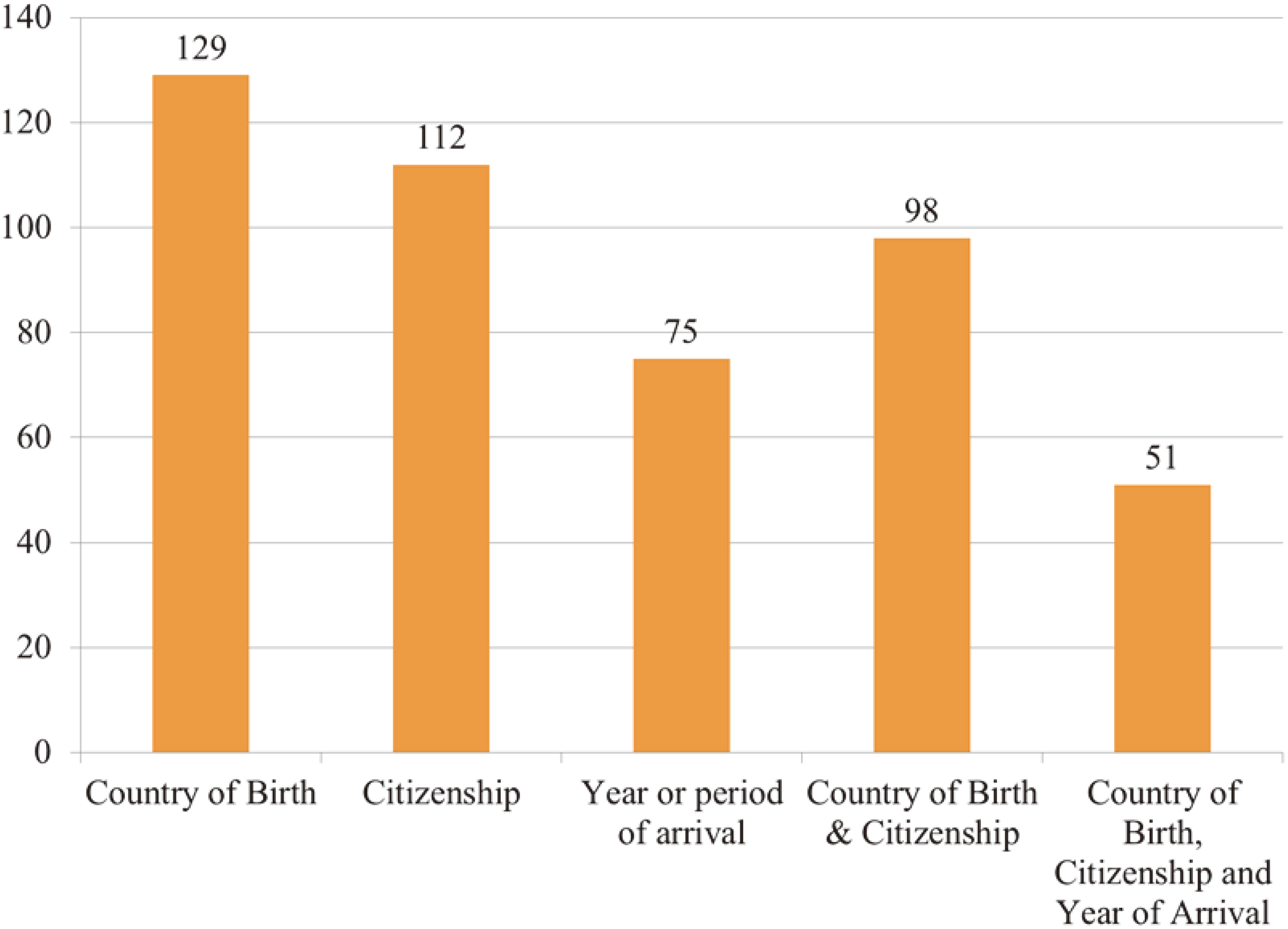 Summary of the availability of core migration questions in national population and housing censuses. Source: Own calculation based on United Nations Department of Economic and Social Affairs: Statistics Division (2016).