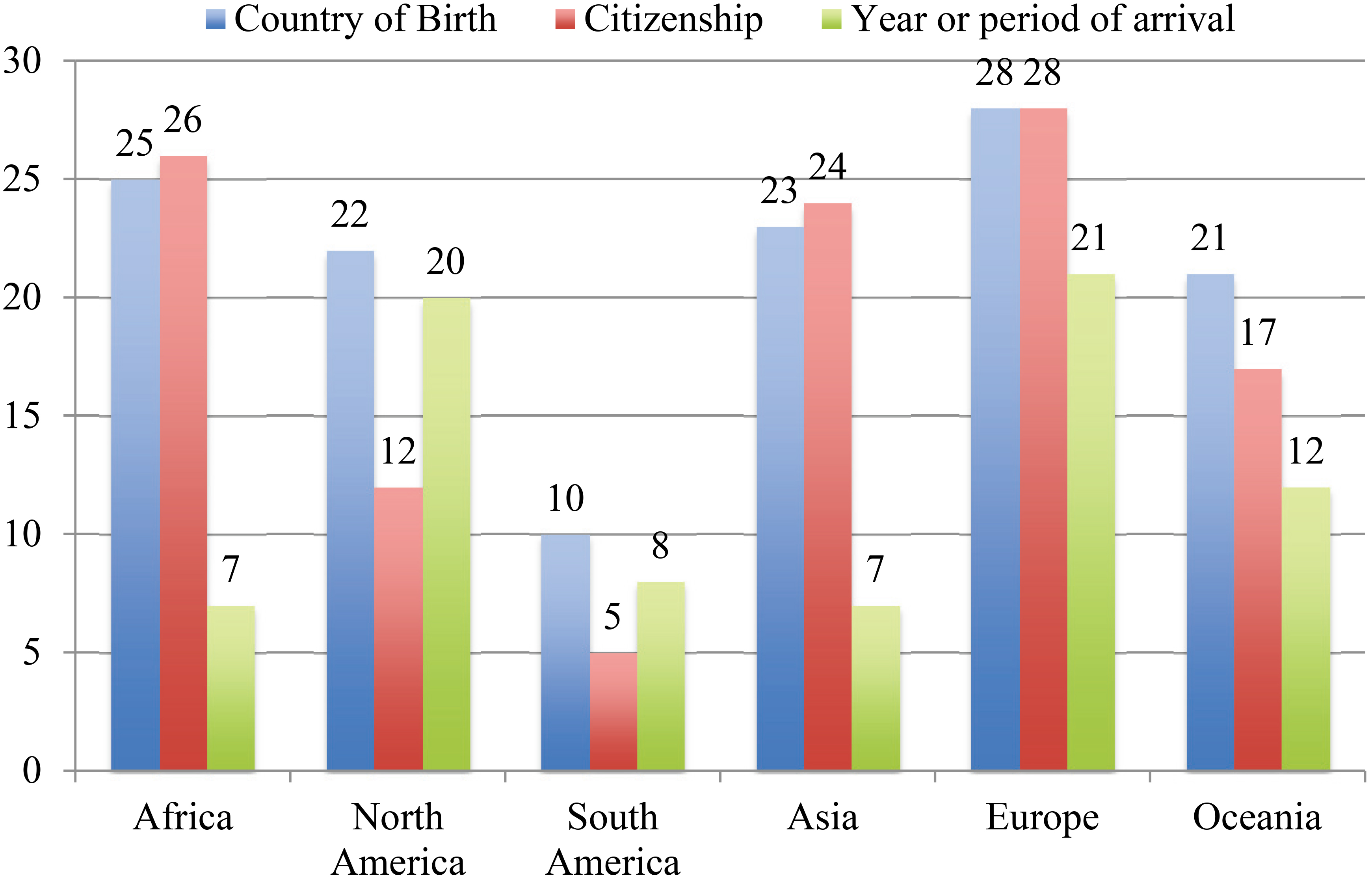 Number of censuses including the individual core questions related to international migration in questionnaires of the 2010 census round, by region. Source: Own calculation based on United Nations Department of Economic and Social Affairs: Statistics Division (2016).