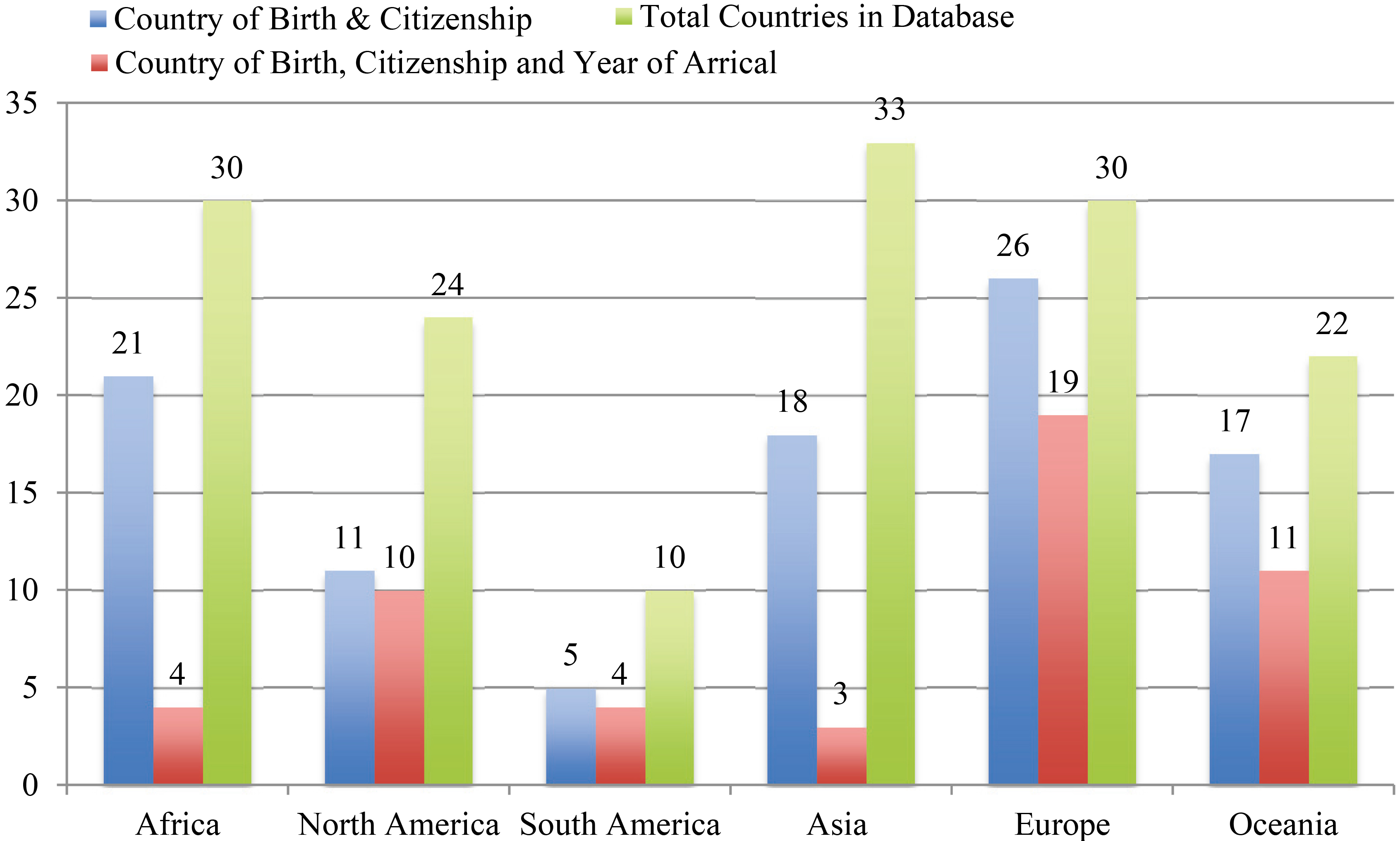 Number of censuses including two and three core questions in questionnaires of the 2010 census round, by region. Source: Own calculation based on United Nations Department of Economic and Social Affairs: Statistics Division (2016).