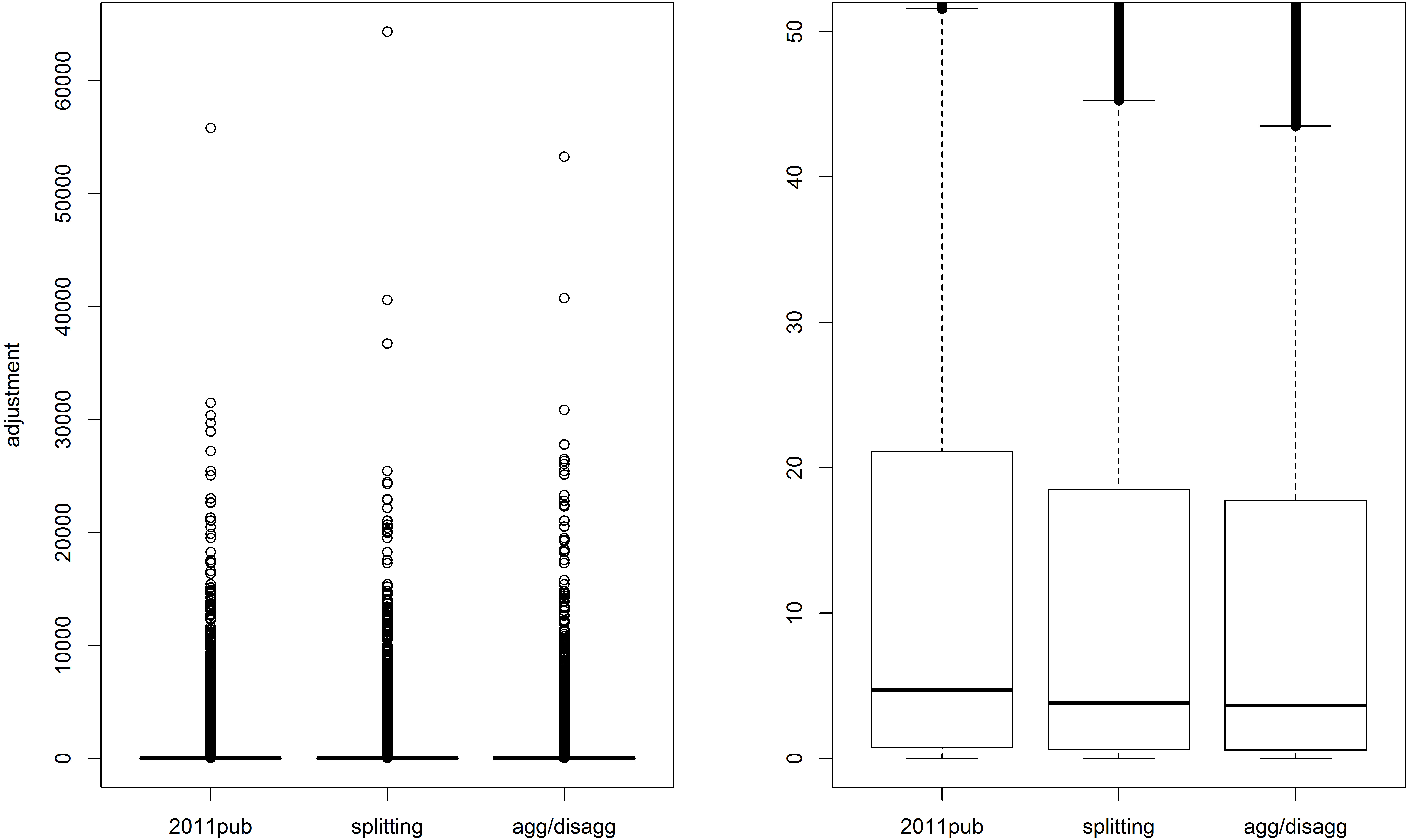 Boxplots of adjustments to all cells with nonzero initial estimates. The right panel zooms in on the lower part of the left panel.