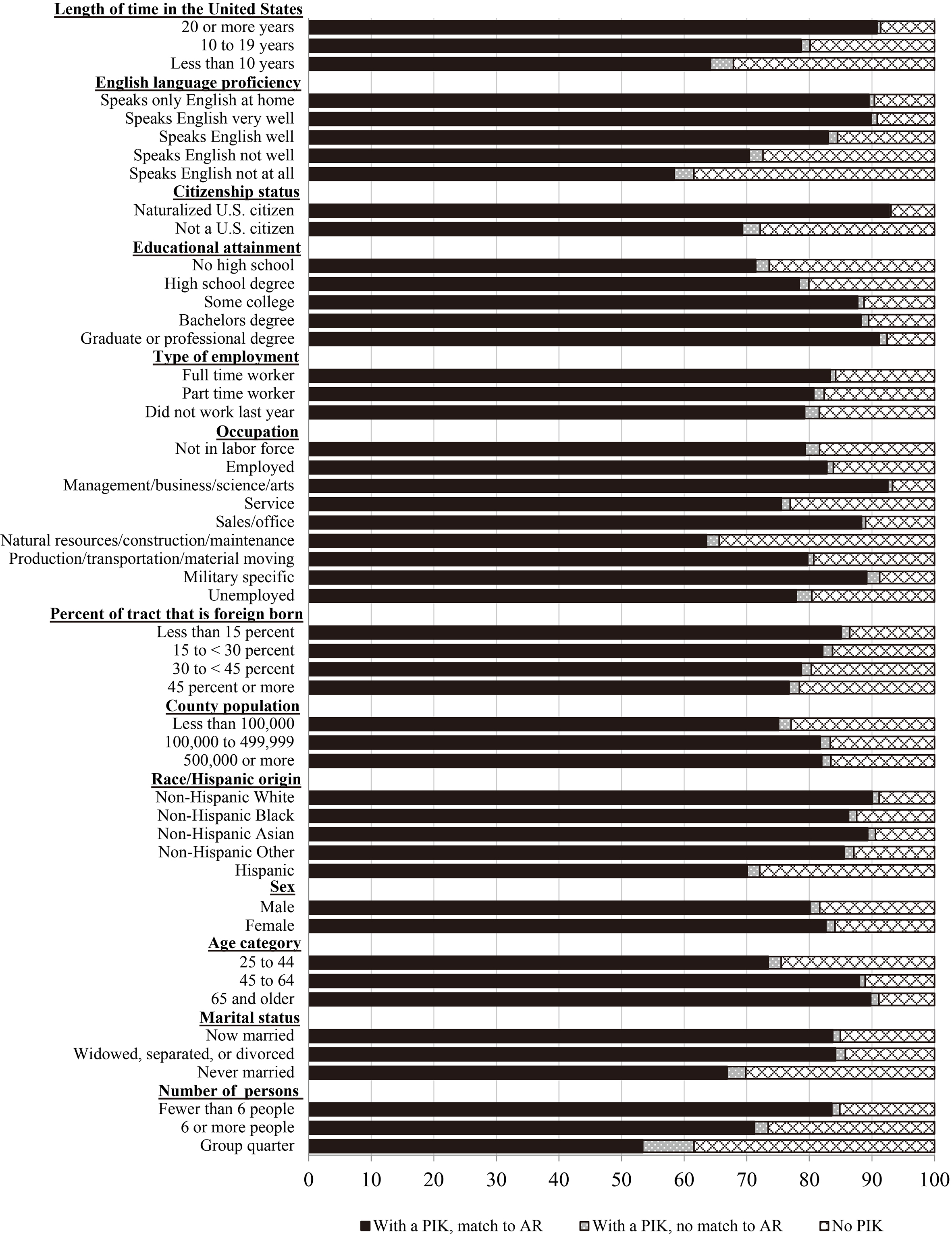 PIK Assignment and Administrative Records Coverage for the Foreign-born Population by Characteristic. Universe: Foreign-born ages 25 and older with non-allocated citizenship status.