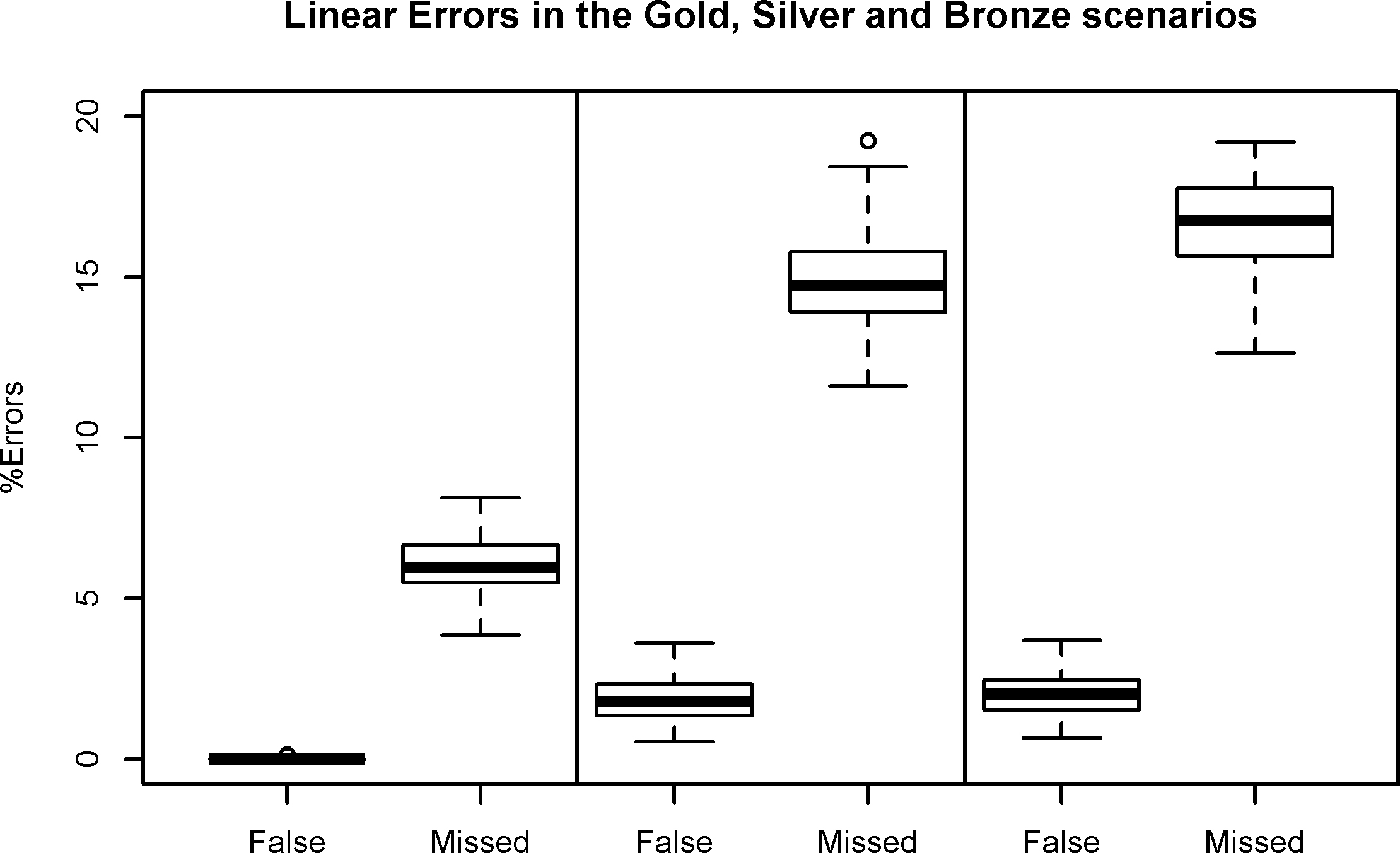 Linkage errors in the three Scenarios.