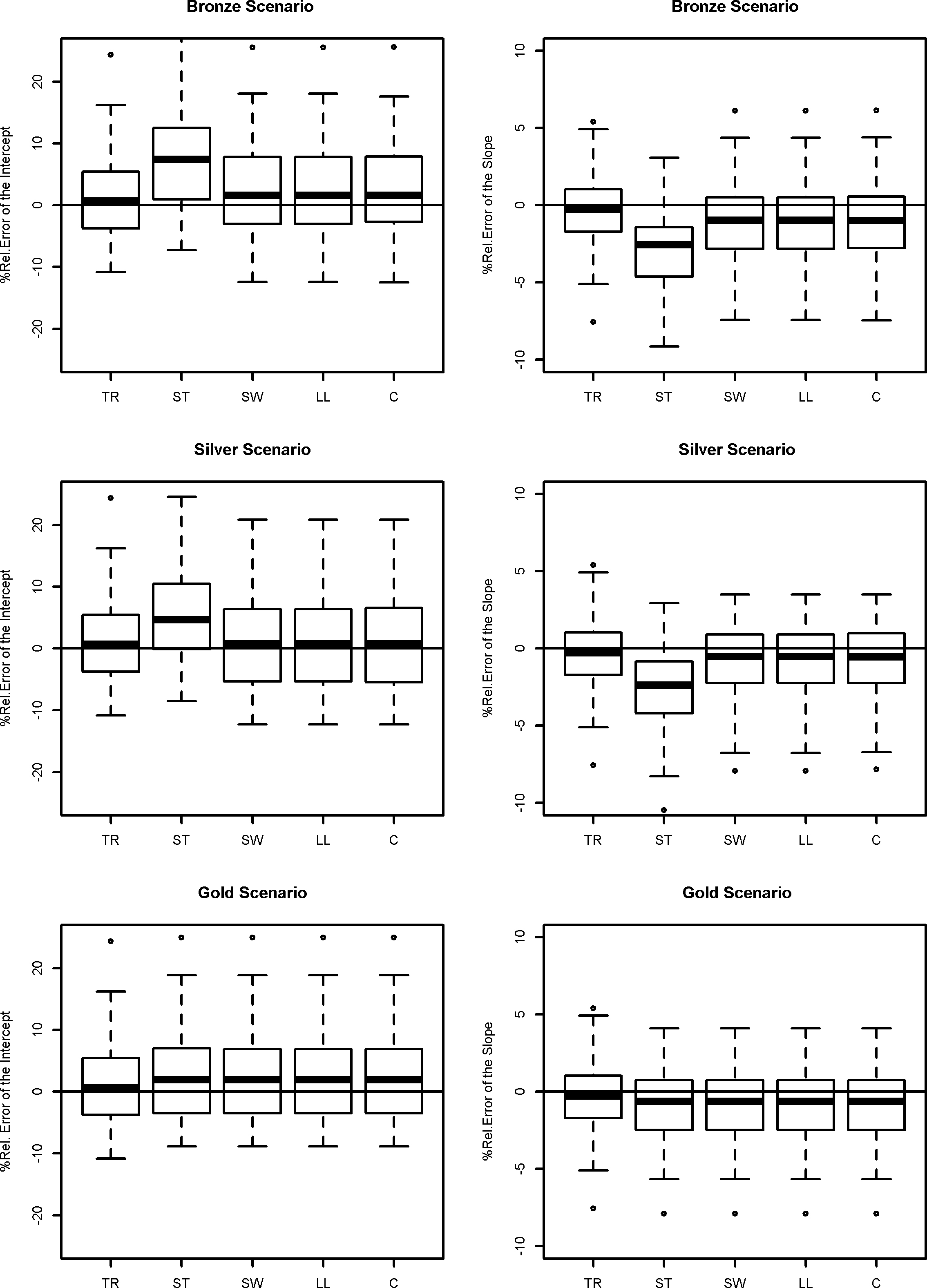 Percentage of relative errors for true values, standard estimators and adjusted estimators in linear regression model.