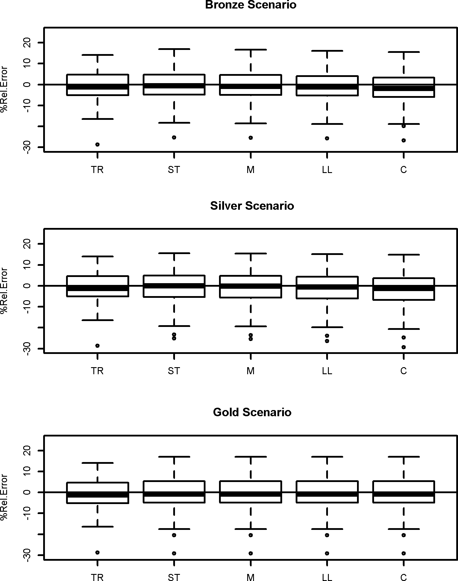 Percentage of relative errors for true values, standard estimators and adjusted estimators in logistic regression model.