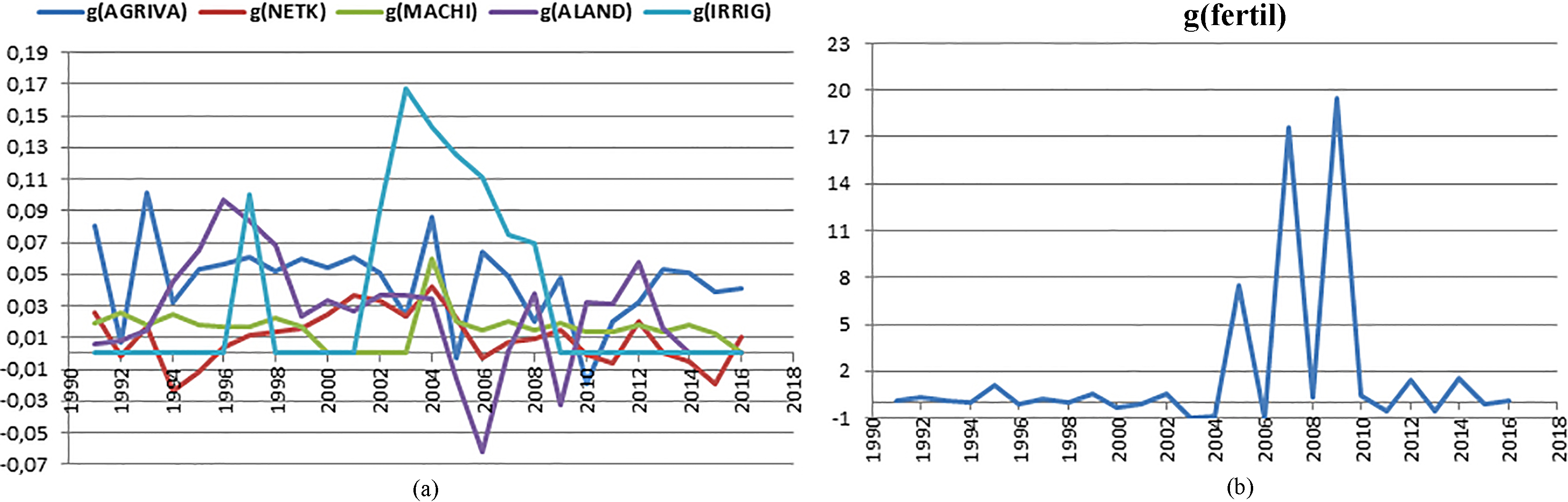 a. Growth rate of AGRIVA; NETK; MACHI; ALAND; and IRRIG, b. Growth rate of FERTIL.
