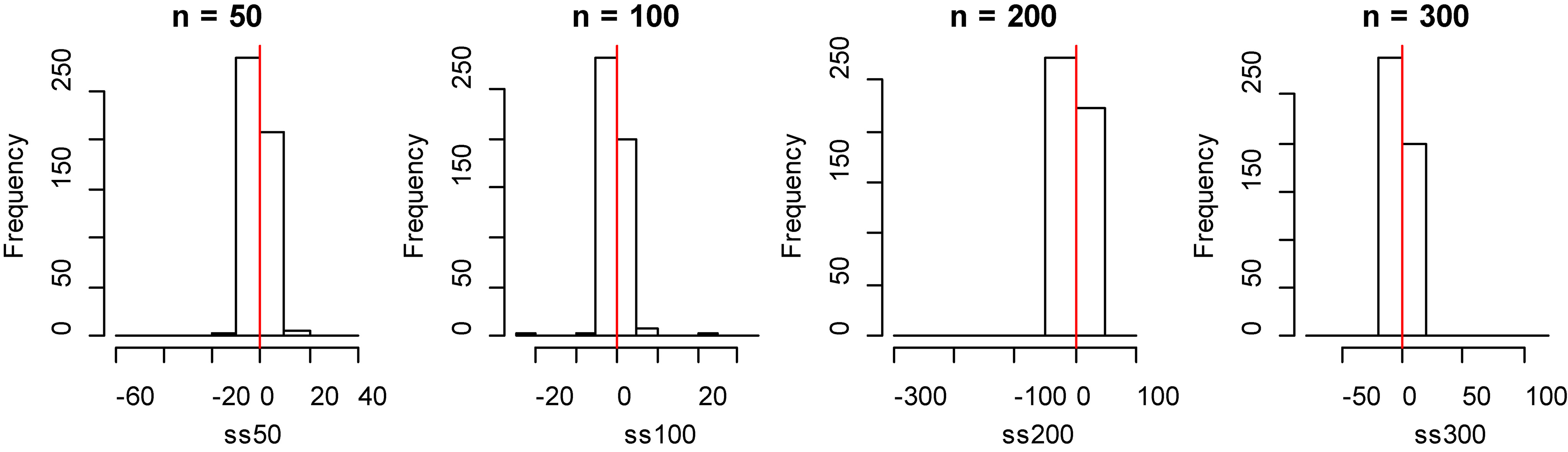 Histogram of bias for fitting data of smoothing spline method with model 2.