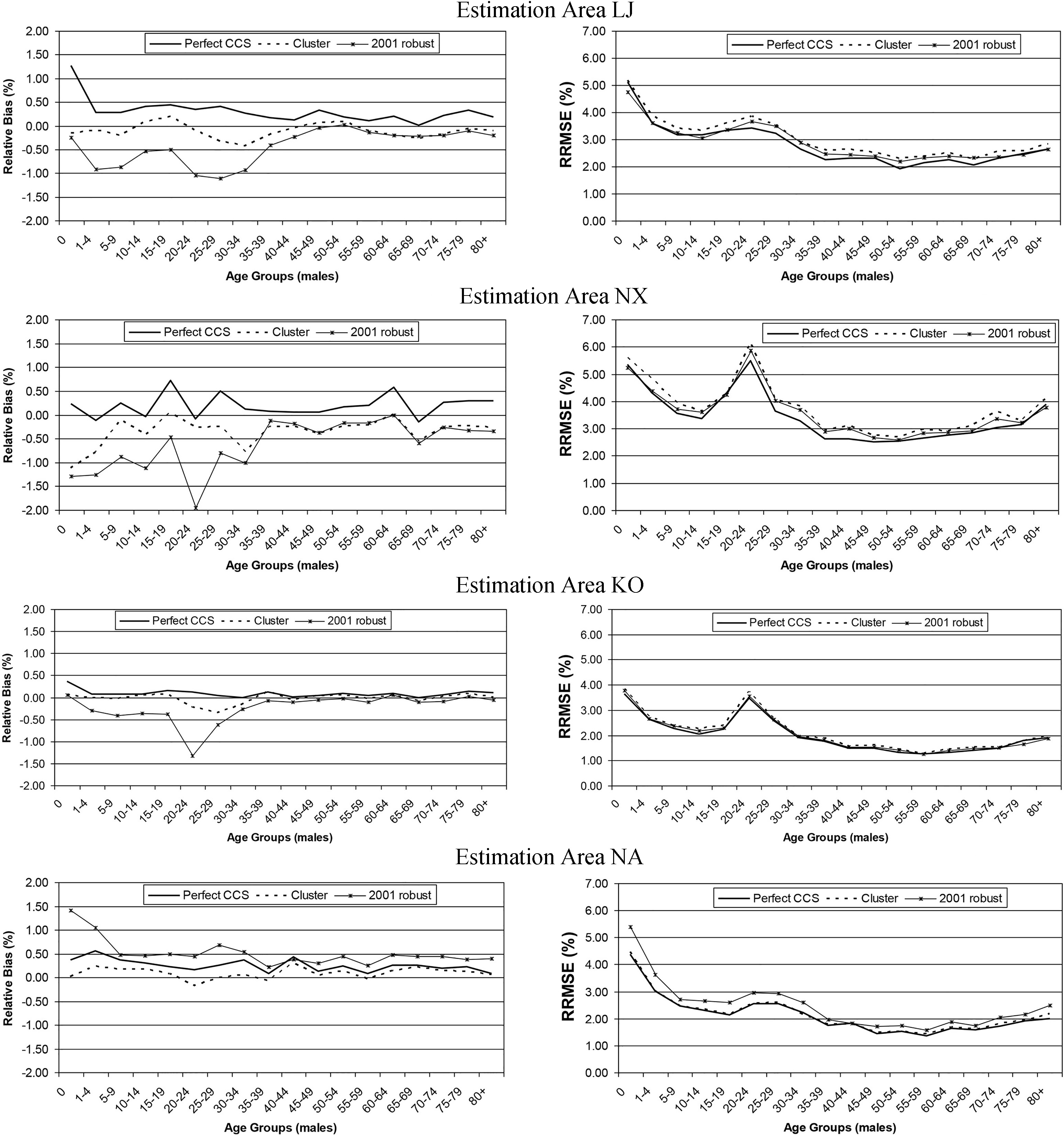 Relative bias and RRMSE for males by age group for a perfect CCS, and DSE applied at cluster level with both simple ratio estimation and the 2001 robust ratio method.