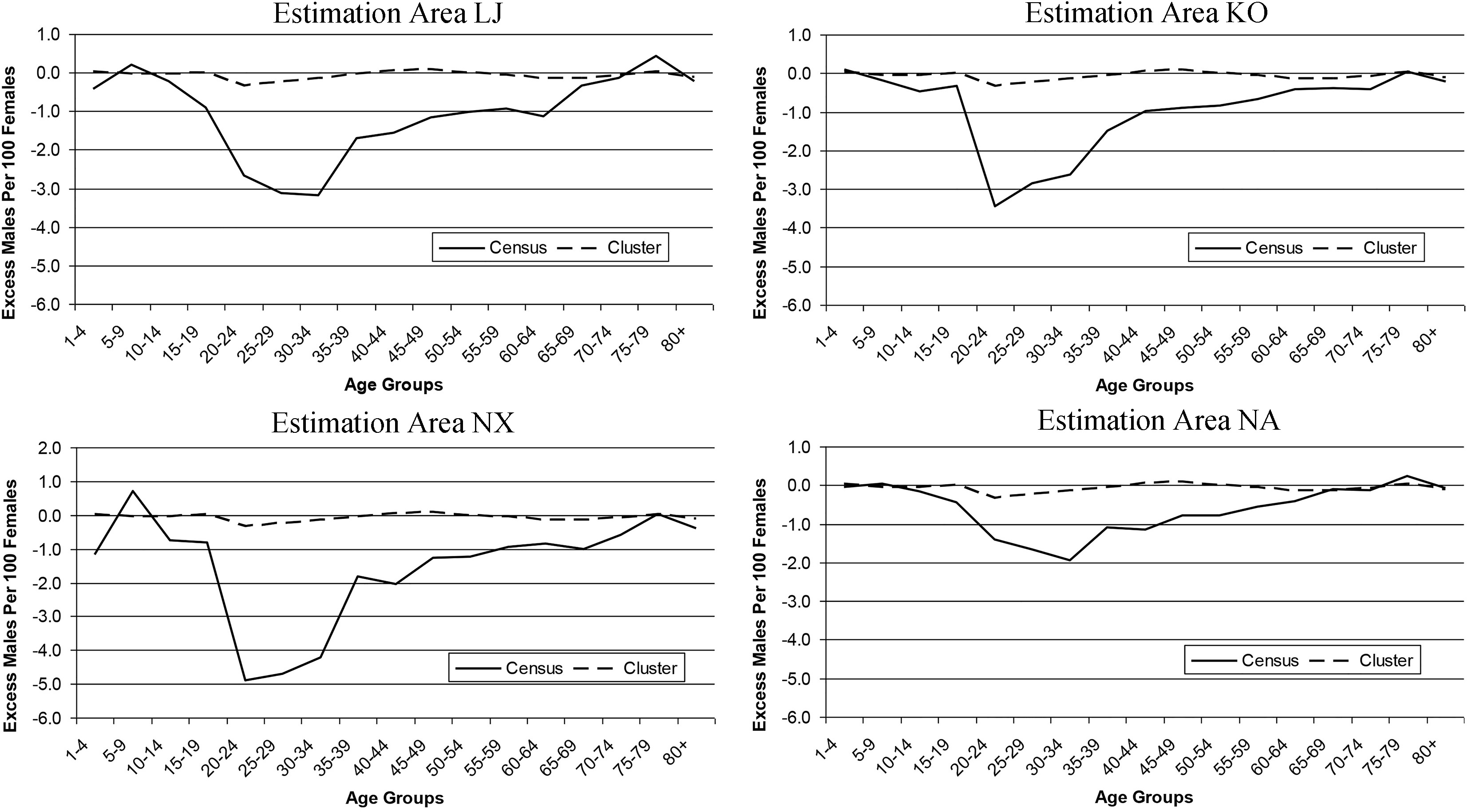 Mean sex ratios for simple ratio estimation with the cluster level DSE and the census compared to the truth.