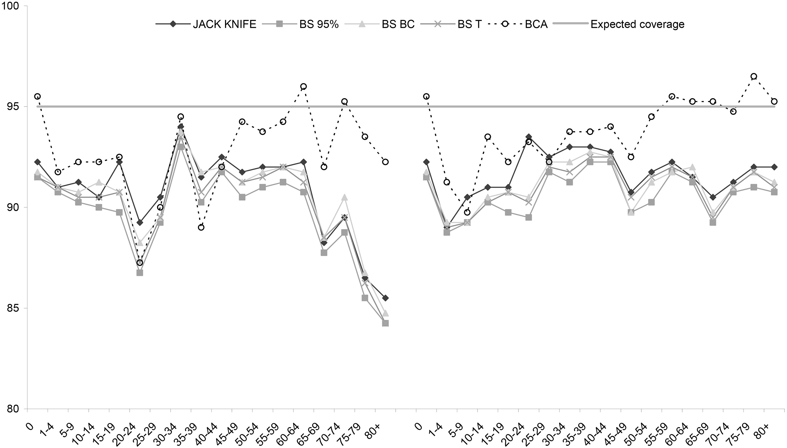 Coverage of 95% confidence intervals by age sex group for estimation area KO.