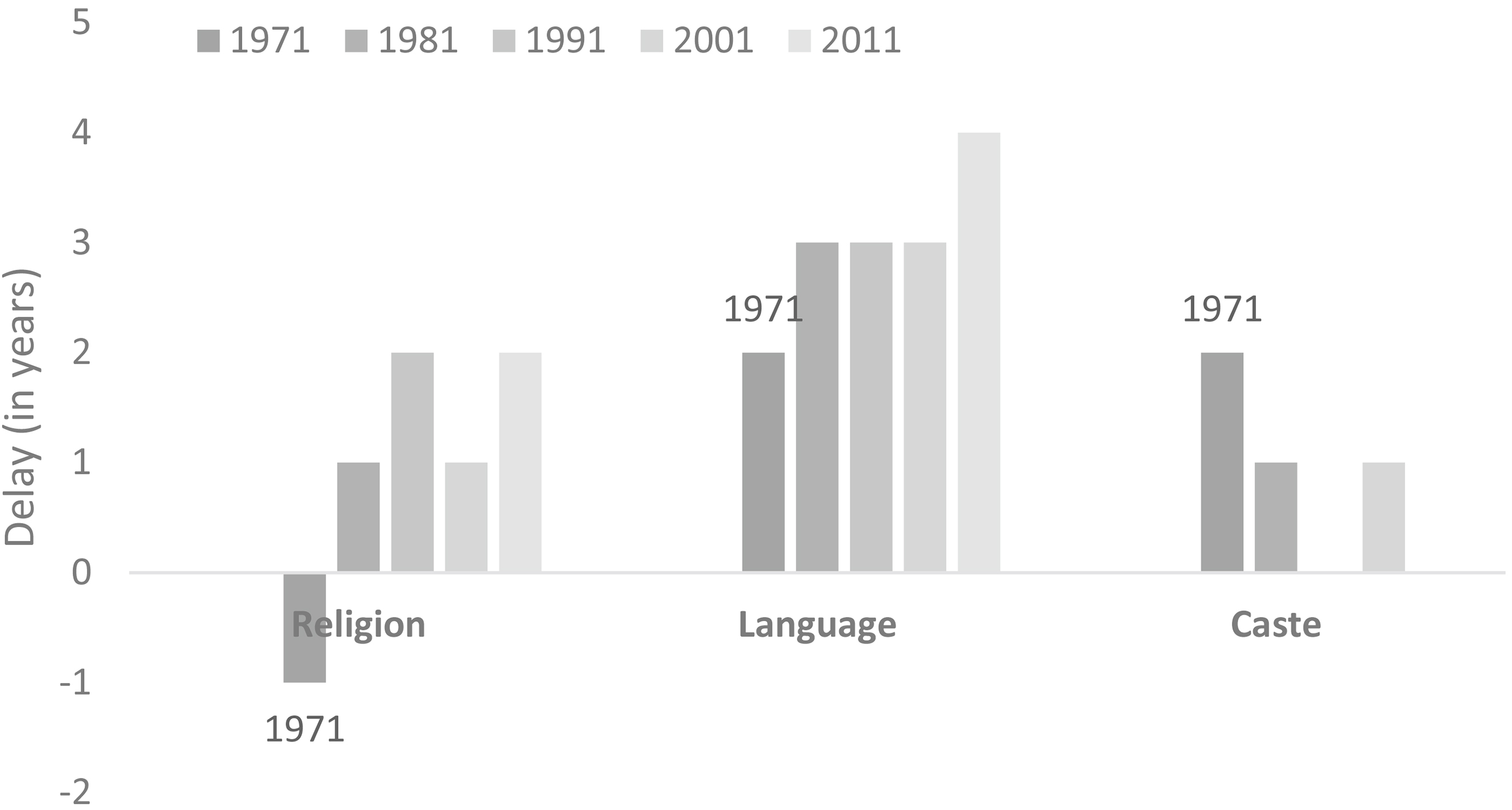 Delay vis-à-vis usual schedule. Note: Usual schedule is defined as two years for caste and religion data and three for language. There was no delay in 1951 and 1961 vis-à-vis the usual schedule. 