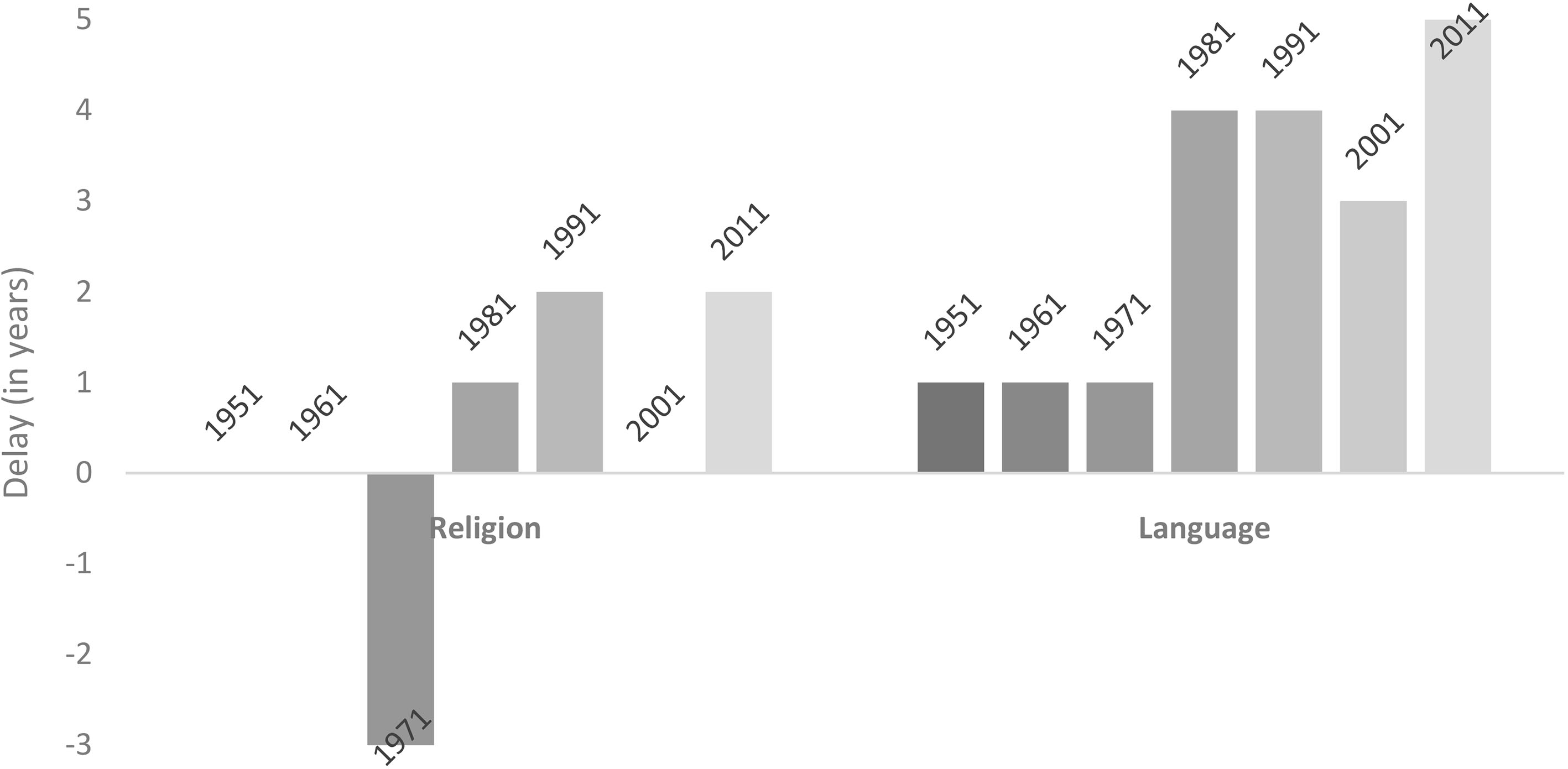 Delays vis-à-vis feasible schedule. Note: The feasible schedule for religion is linked to the release of caste and tribe data, while three years is treated as the feasible schedule for language.