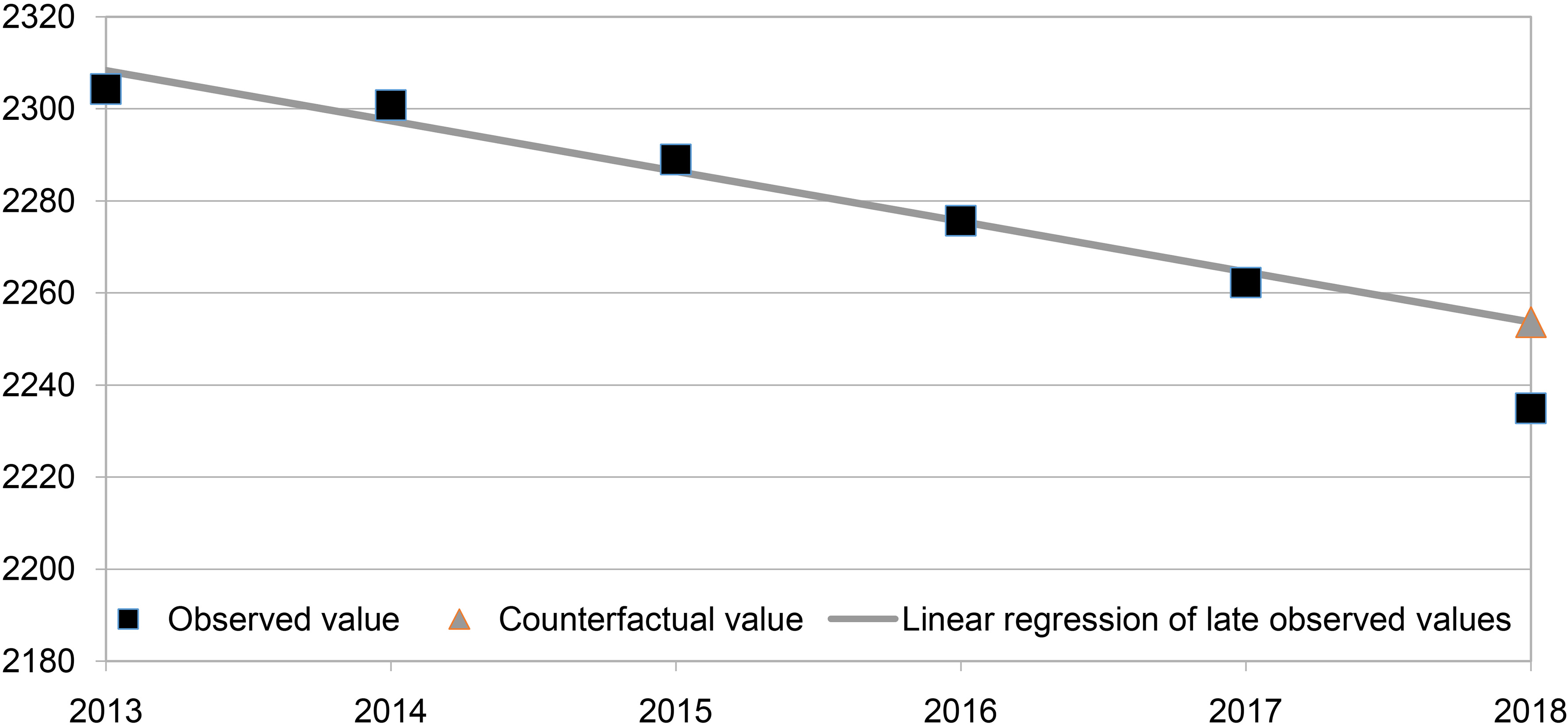 A stronger decrease of the number of permanent residents with the new questionnaire implemented in 2018. Number of permanent residents – per 1,000 principal residences. Source: Insee – Annual census survey 2013–2018.