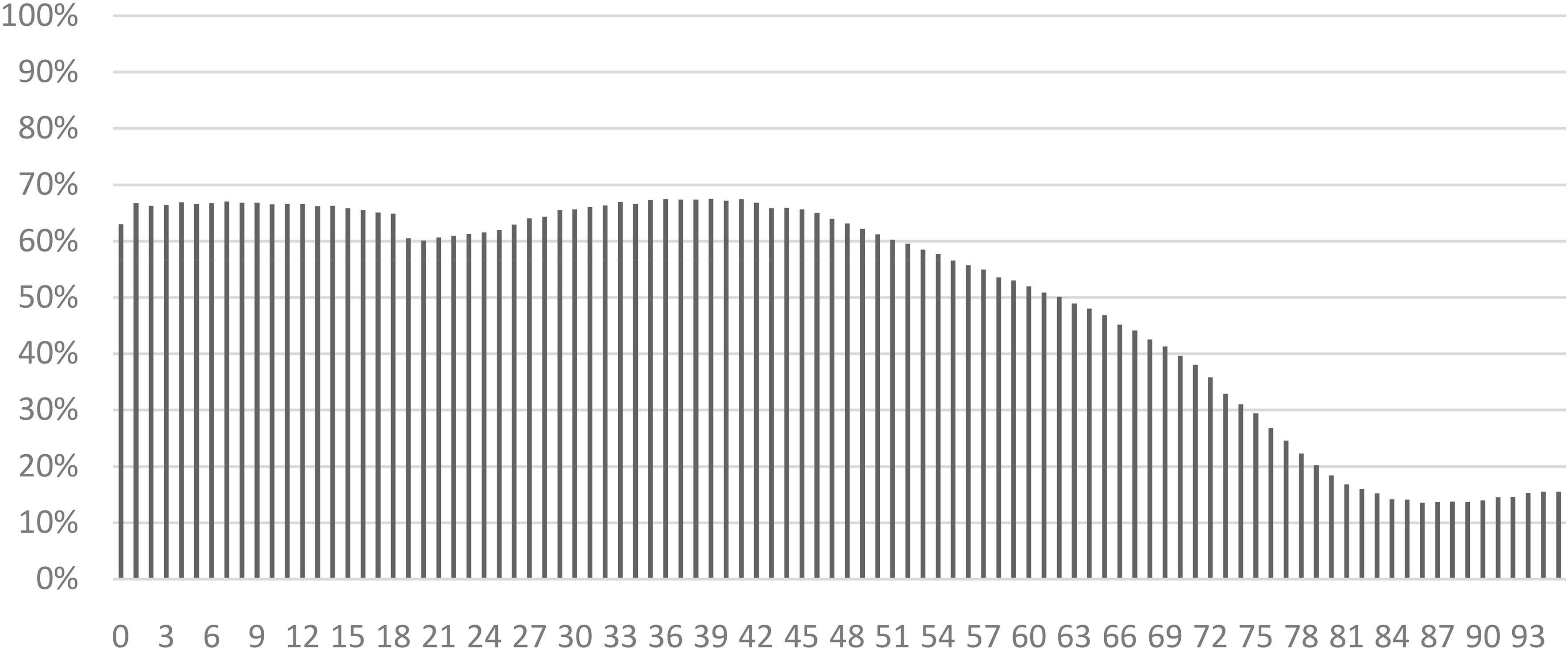 Internet response rate in 2018 according to the age of the household reference person (%). Source: Insee – Annual census survey 2018. Definition: The Internet response rate of people with a particular characteristic refers the number of people of that characteristic who responded via Internet to the total number of people of that characteristic who answered to the census.