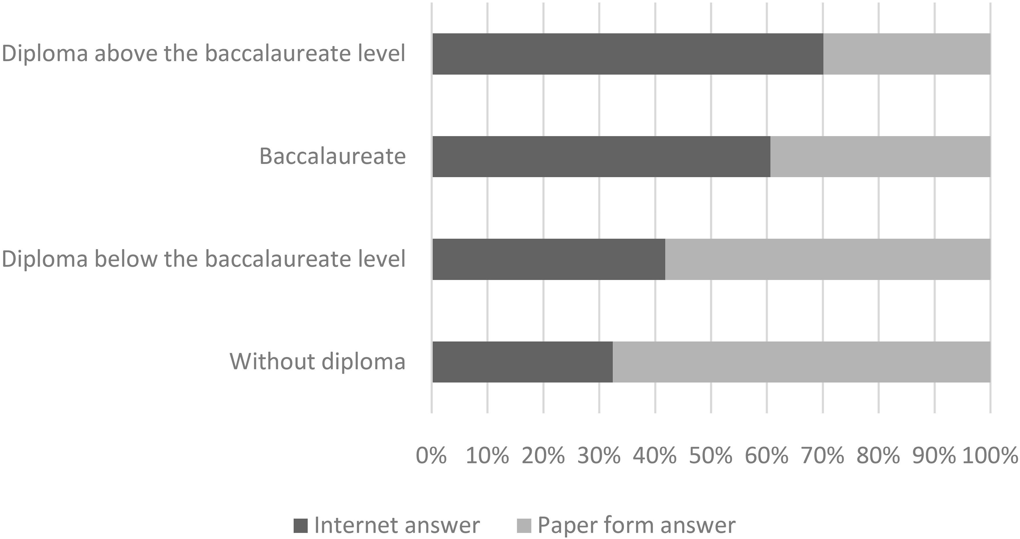 Internet response rate in 2018 according to the diploma of the household reference person (in%). Source: Insee – Annual census survey 2018.