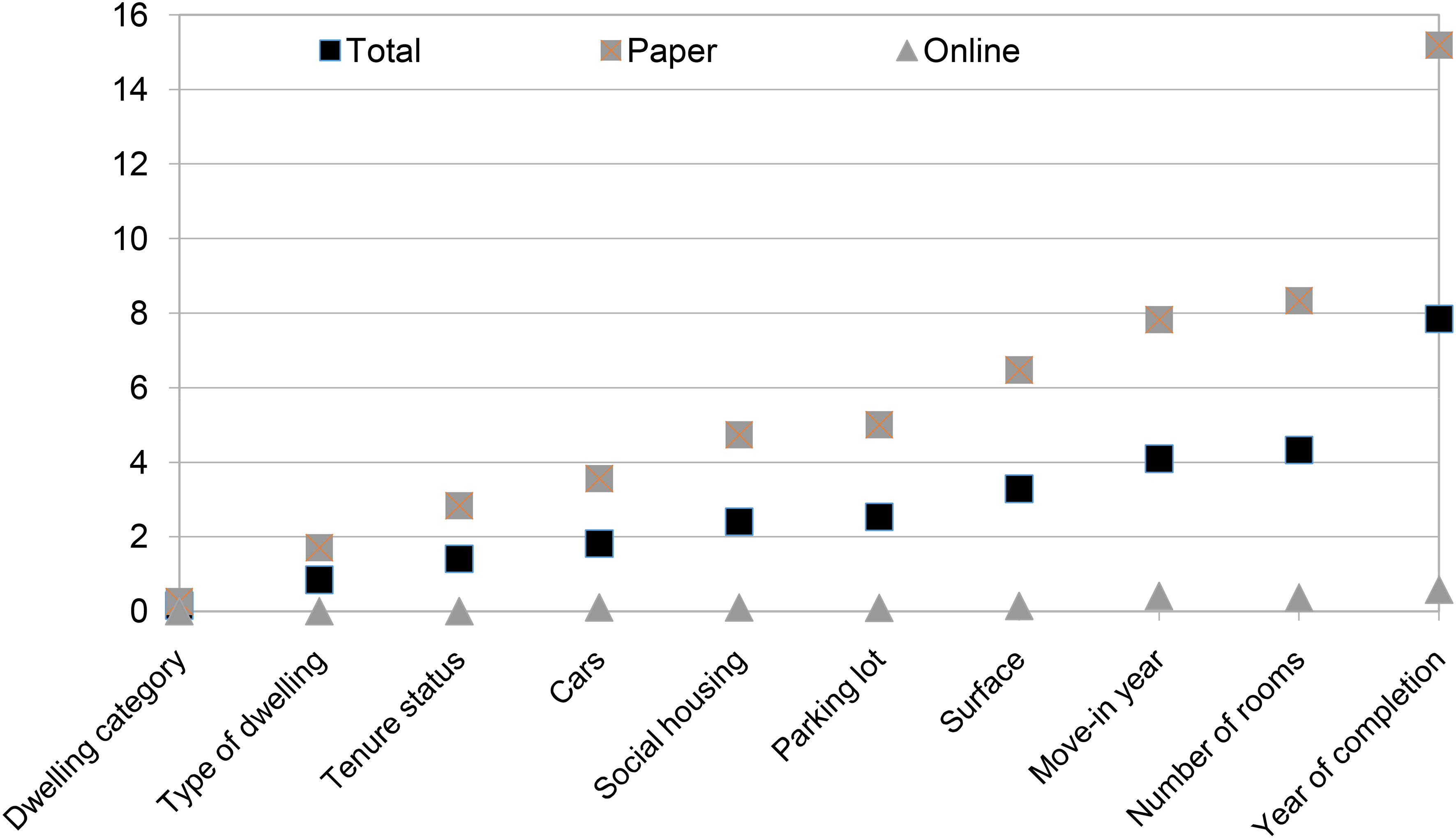 Partial non-response rate by variables and response mode. Source: Insee – Annual census survey 2018