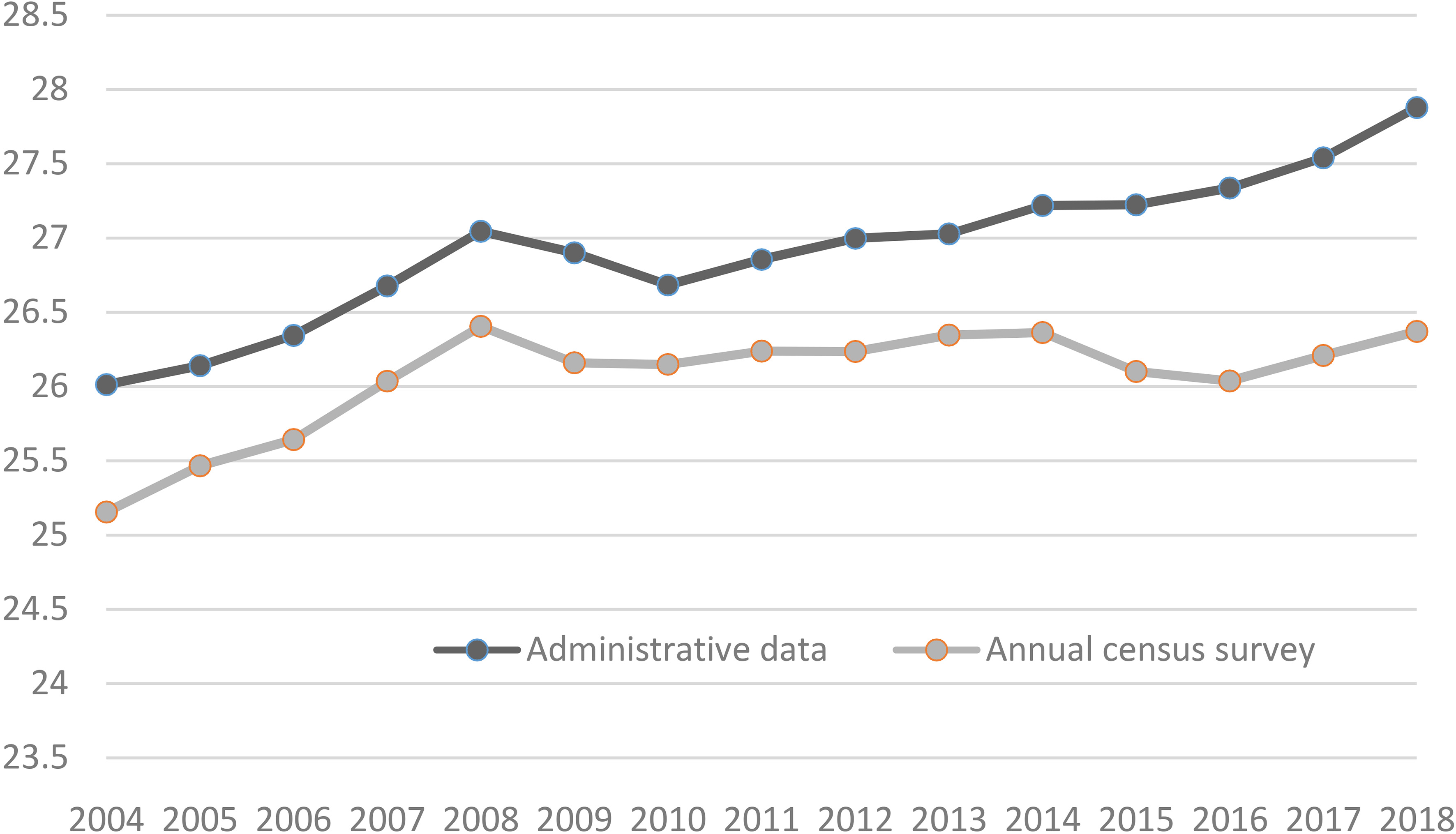 Change in the number of people in employment according to the annual census survey and to administrative sources (in million).