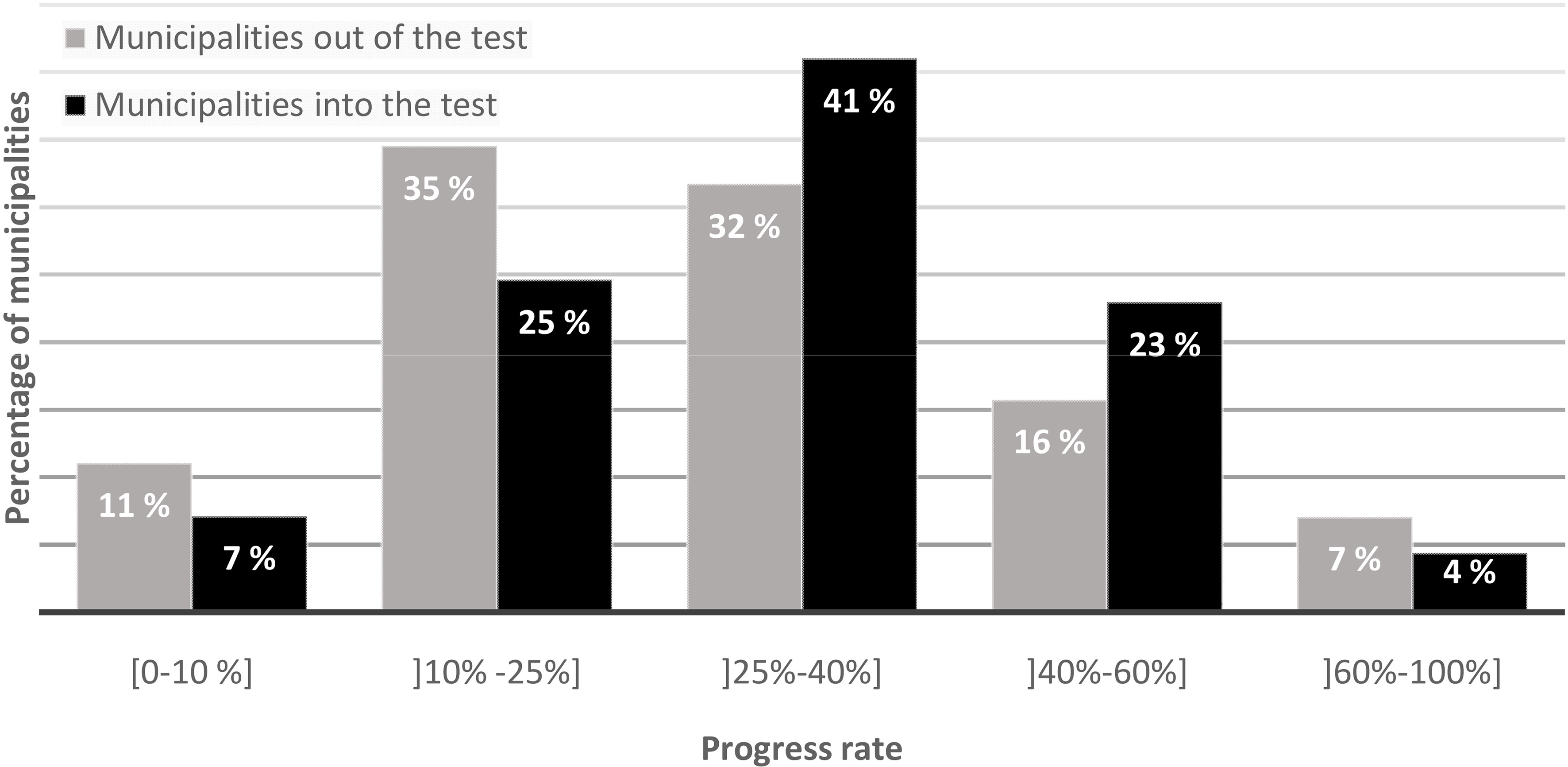 Testing of leaving internet codes in mailboxes: progress rate after 8 days of collection. Source: Insee – Annual census survey 2004–2018. Reading note: After 8 days of collection, 41% of the municipalities into the test had achieved between 25 and 40% of their census data collection; this is the case for 32% of the municipalities out of the test.